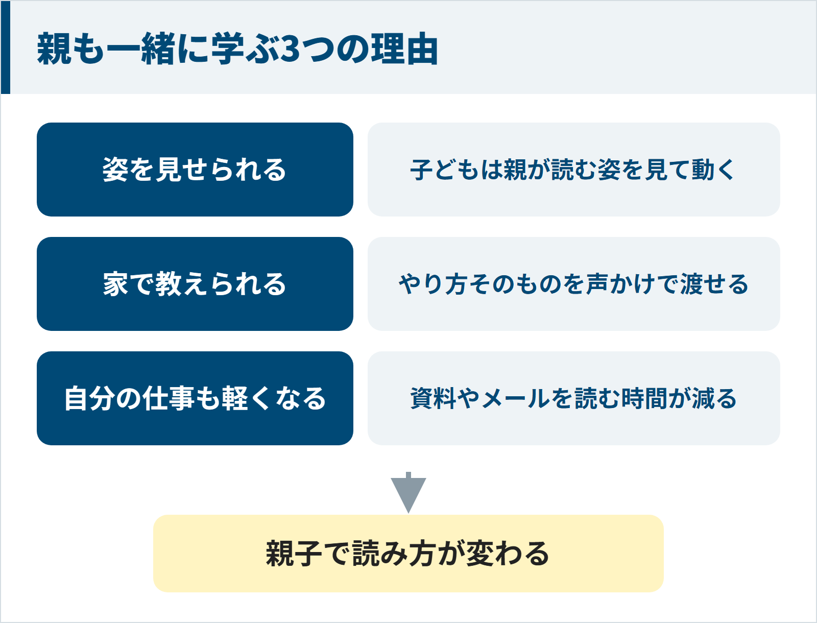 親も一緒に読み方を学ぶ3つの理由(読む姿を見せられる・家で声かけで教えられる・自分の仕事の読む時間も減る)