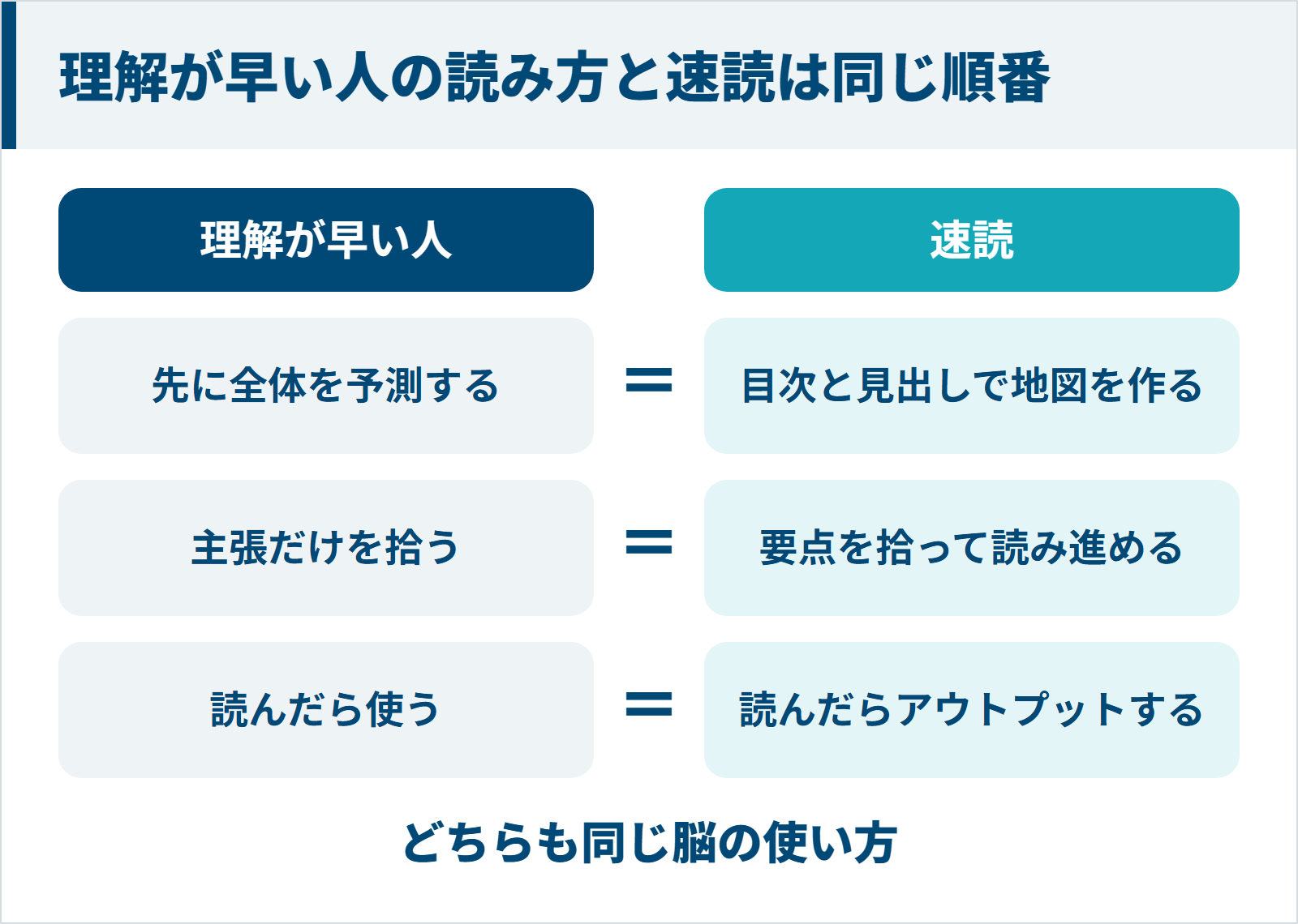 理解が早い人の読み方と速読の読み方は、全体を予測し要点を拾い読んだ後に使う同じ順番である図