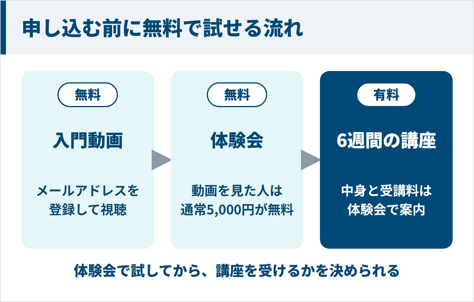 無料の入門動画、無料の体験会、6週間の講座の順に進む受講の流れの図