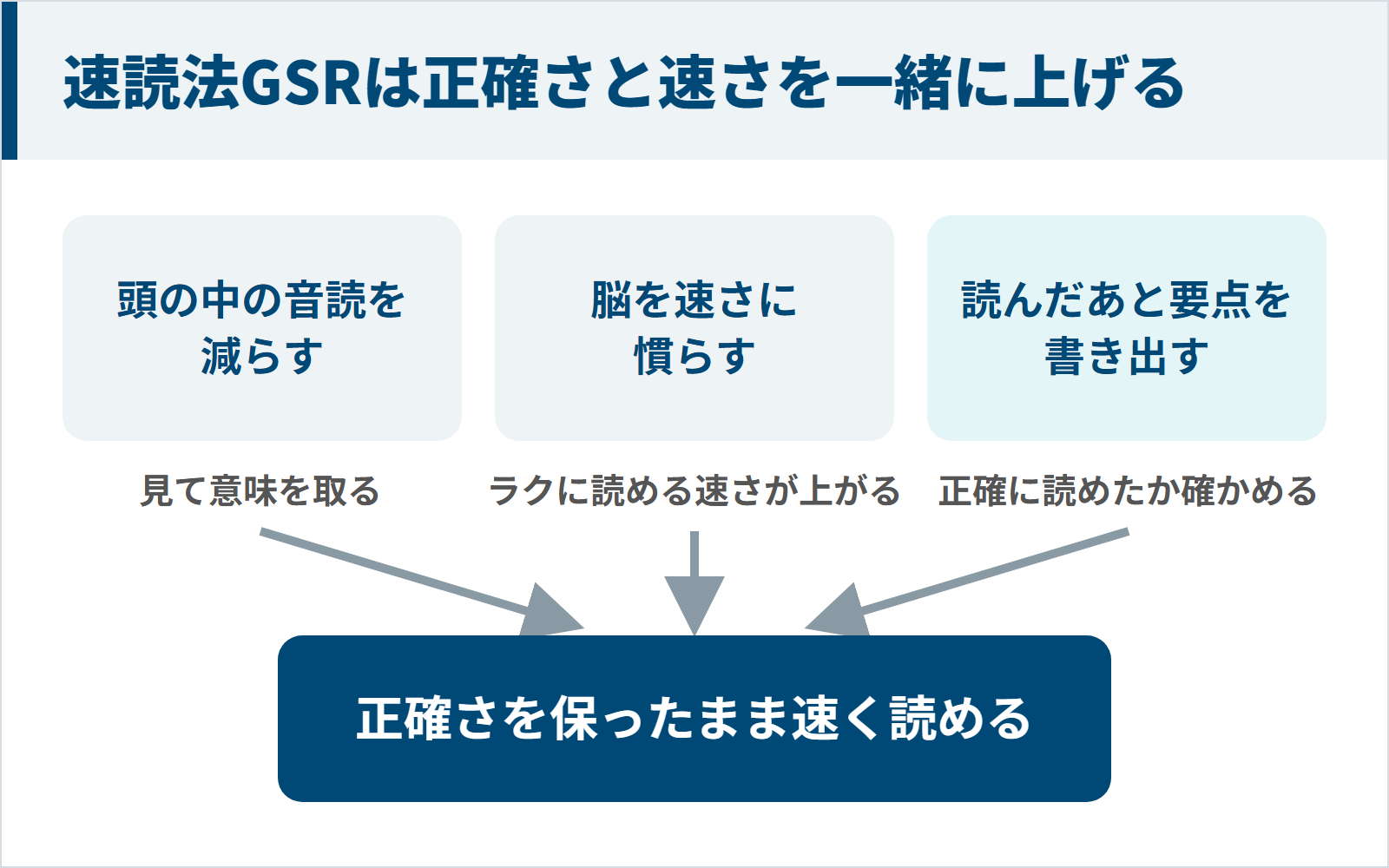 速読法GSRの3つの取り組み：頭の中の音読を減らす、脳を速さに慣らす、読んだあと要点を書き出して正確に読めたか確かめる
