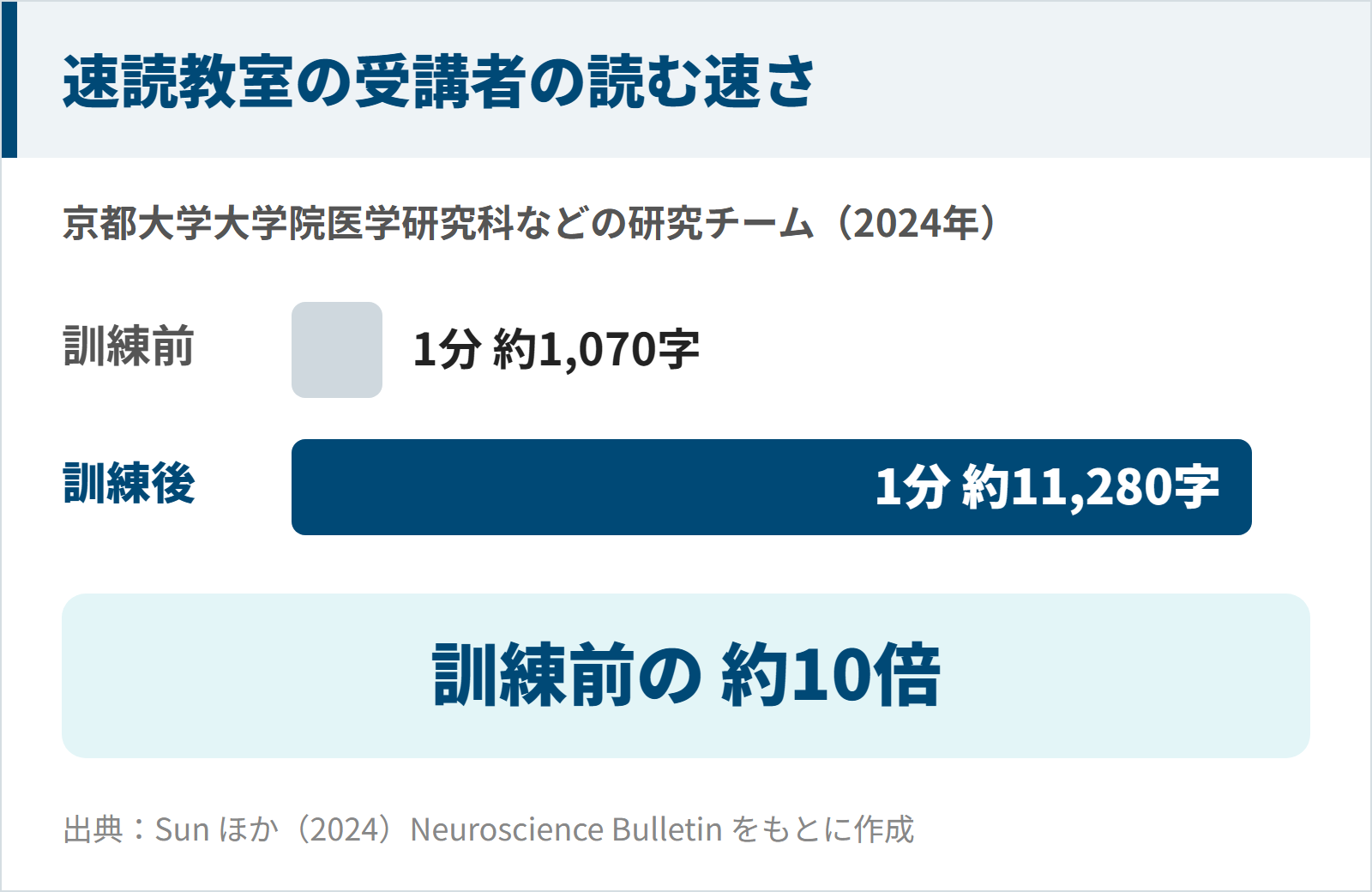 速読教室の受講者の読む速さが1分約1,070字から約11,280字へ訓練前の約10倍になったことを示す図