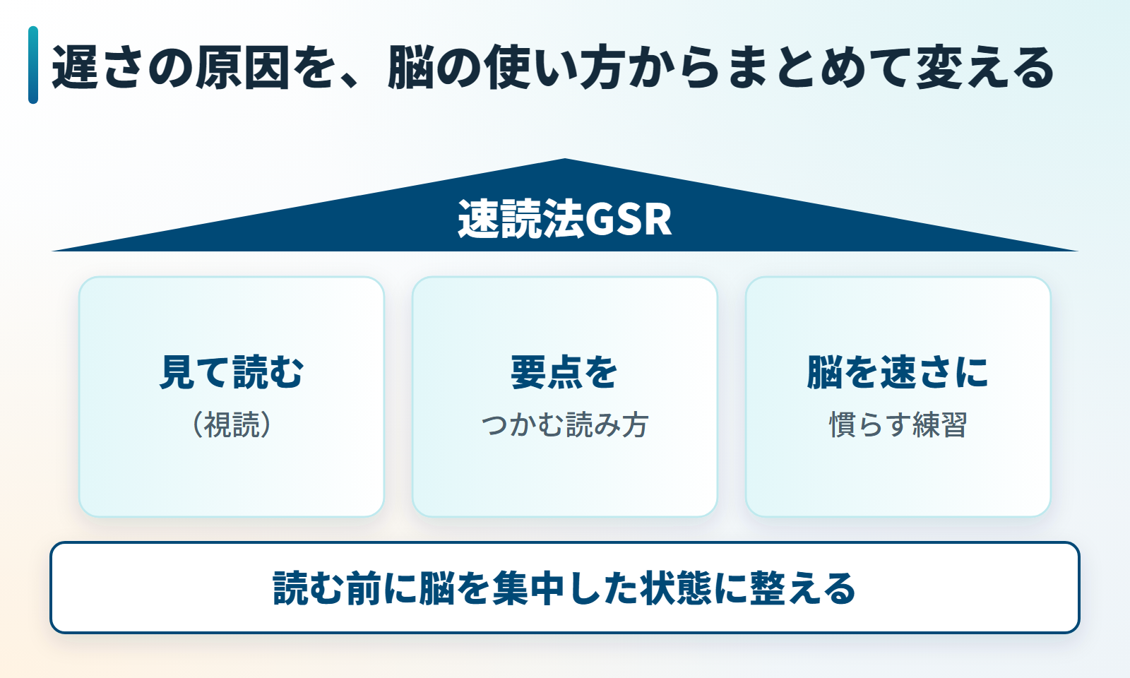 速読法GSRの3本柱と読む前の脳の状態づくりの図