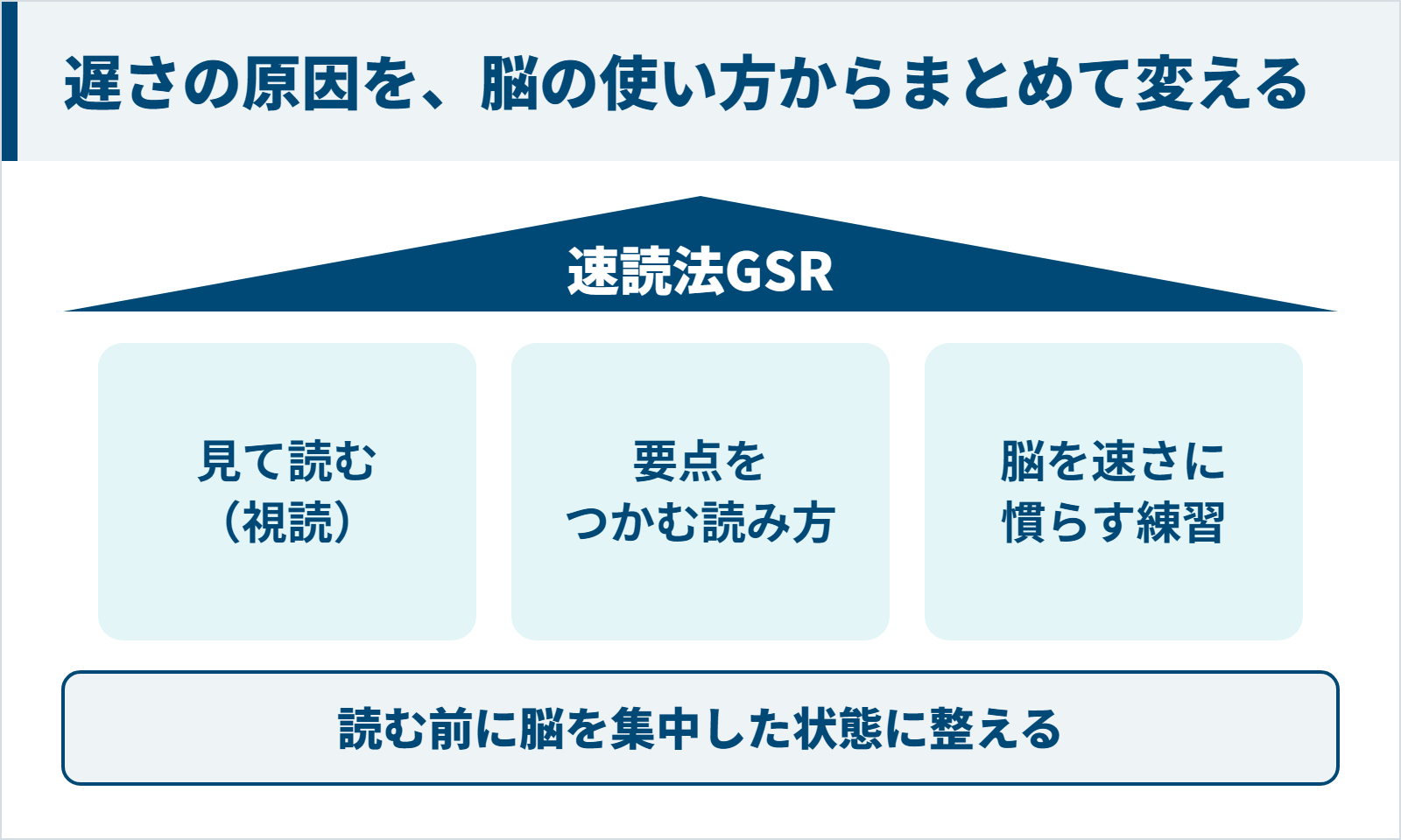 速読法GSRの3本柱と読む前の脳の状態づくりの図