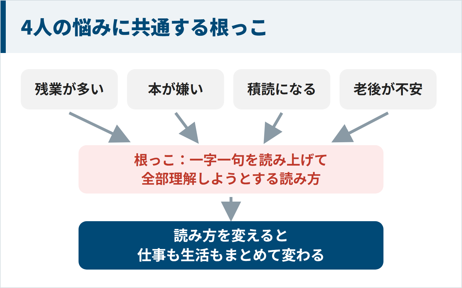 4人の悩みに共通する根っこが読み方にあることを示す図