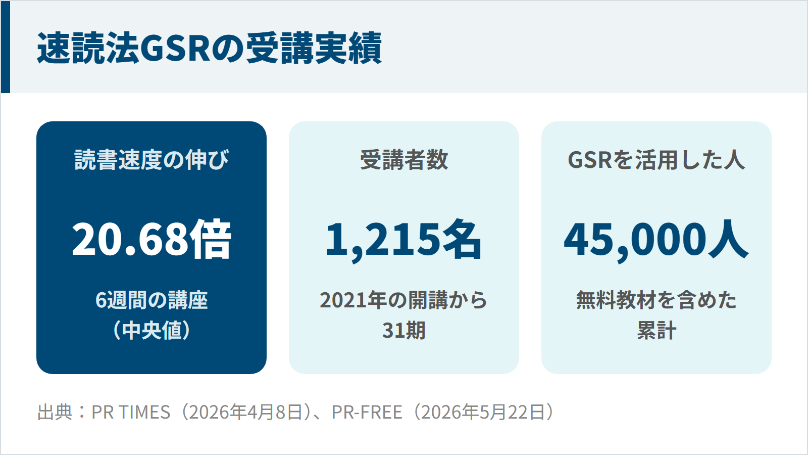 速読法GSRの受講実績（読書速度の伸び中央値20.68倍・受講者1,215名・活用者累計45,000人）の図