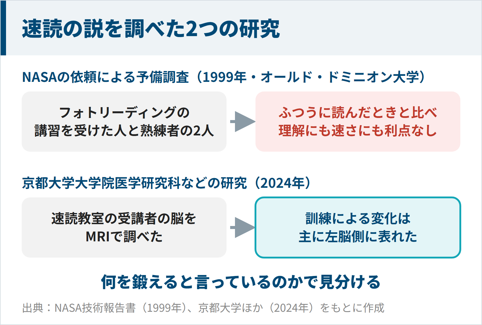 NASAの依頼による1999年の予備調査と京都大学ほか2024年のMRI研究の内容と結果を示す図