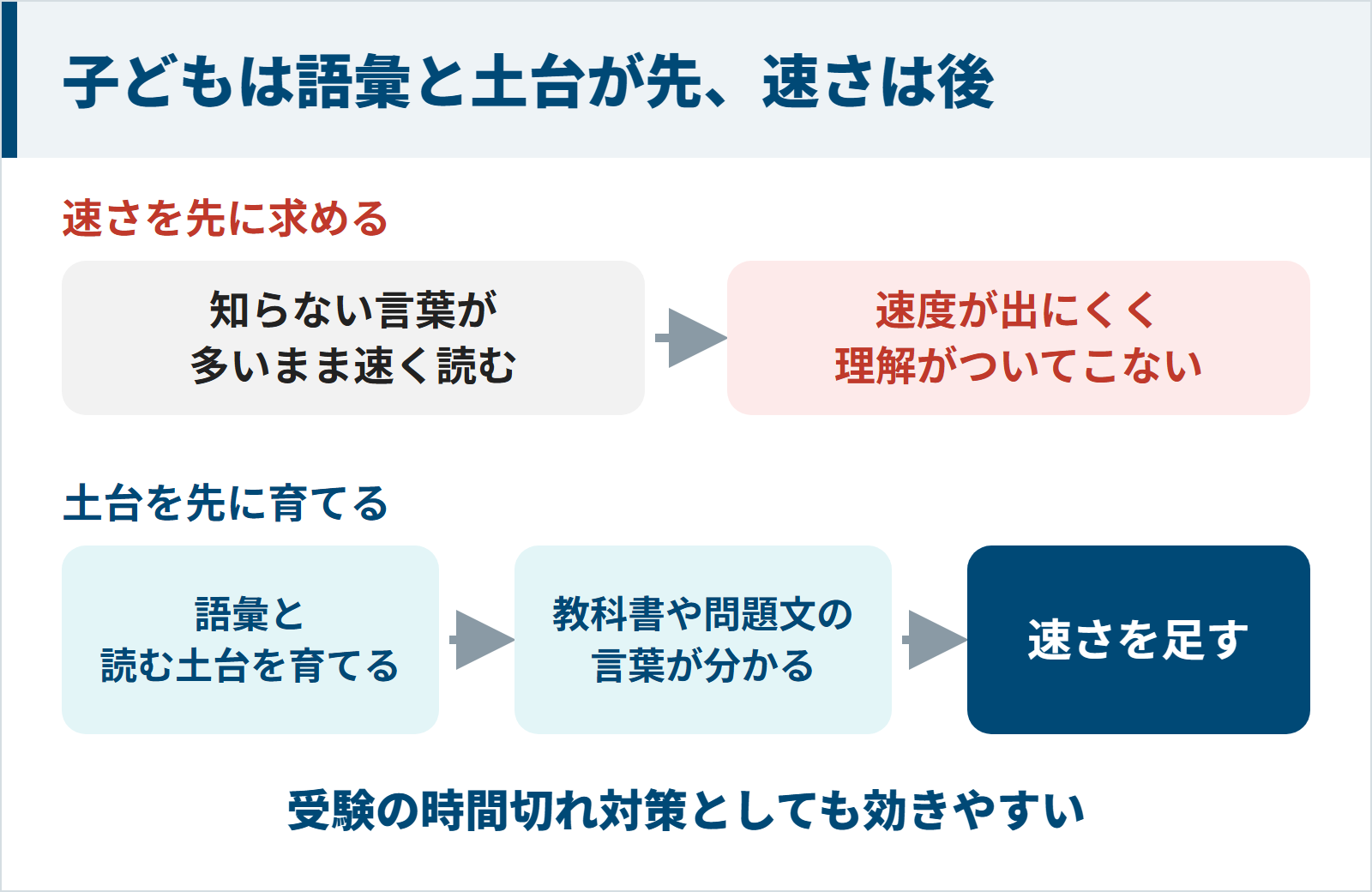 子どもは語彙と読む土台を先に育ててから速さを足すほうがよいことを示す図