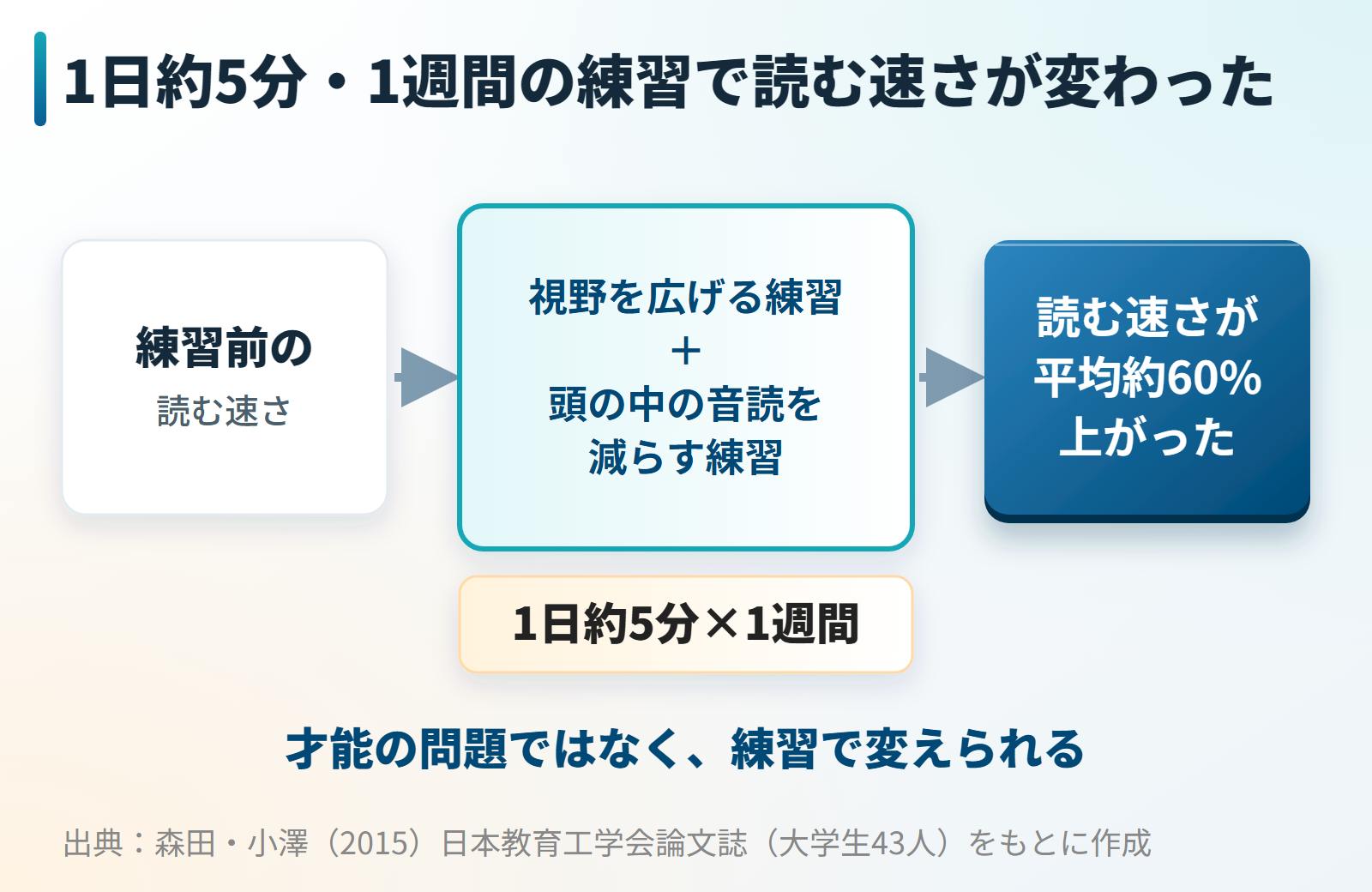 1日約5分・1週間の練習で読書速度が平均約60%上がった研究の図