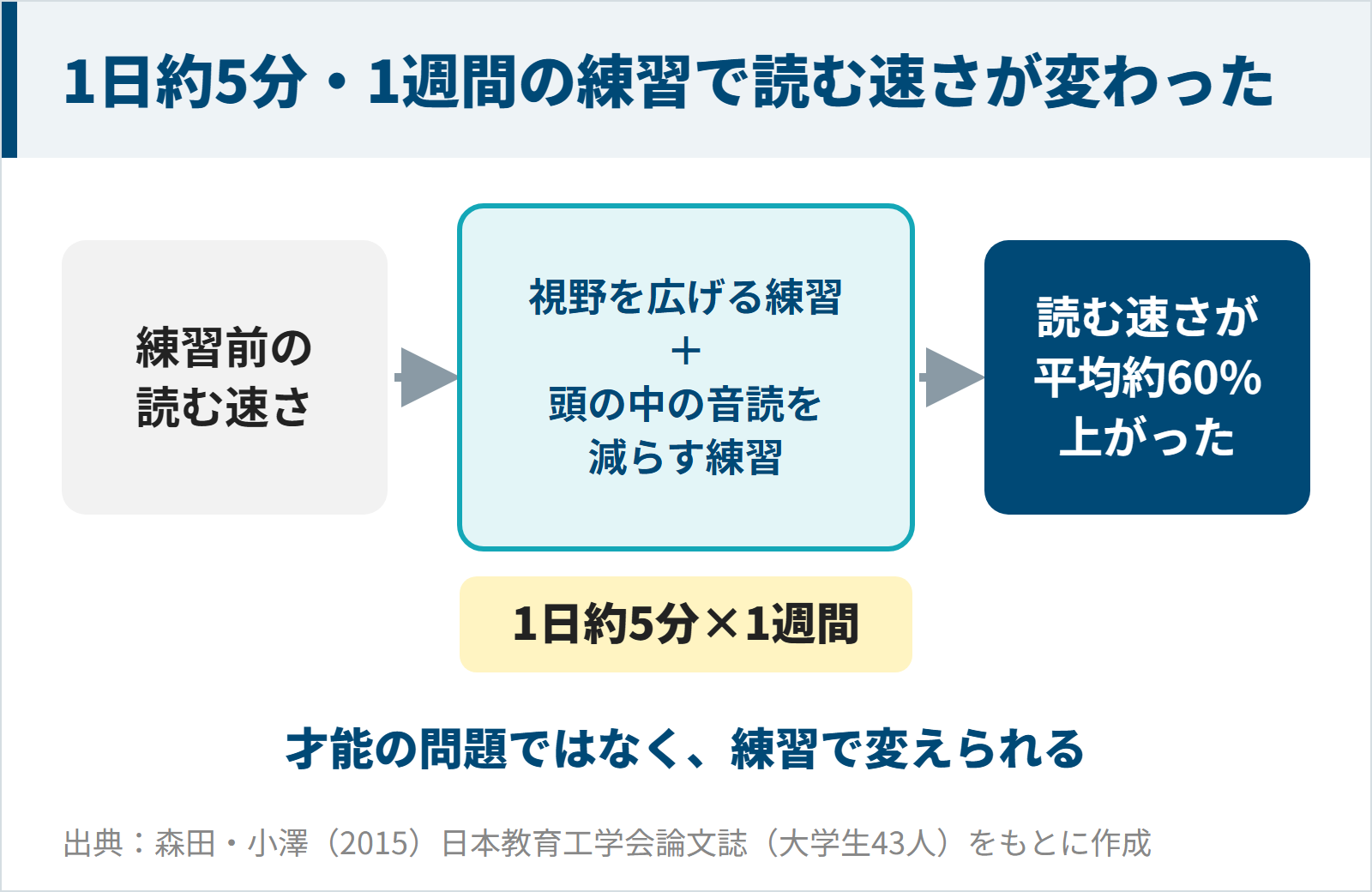 1日約5分・1週間の練習で読書速度が平均約60%上がった研究の図
