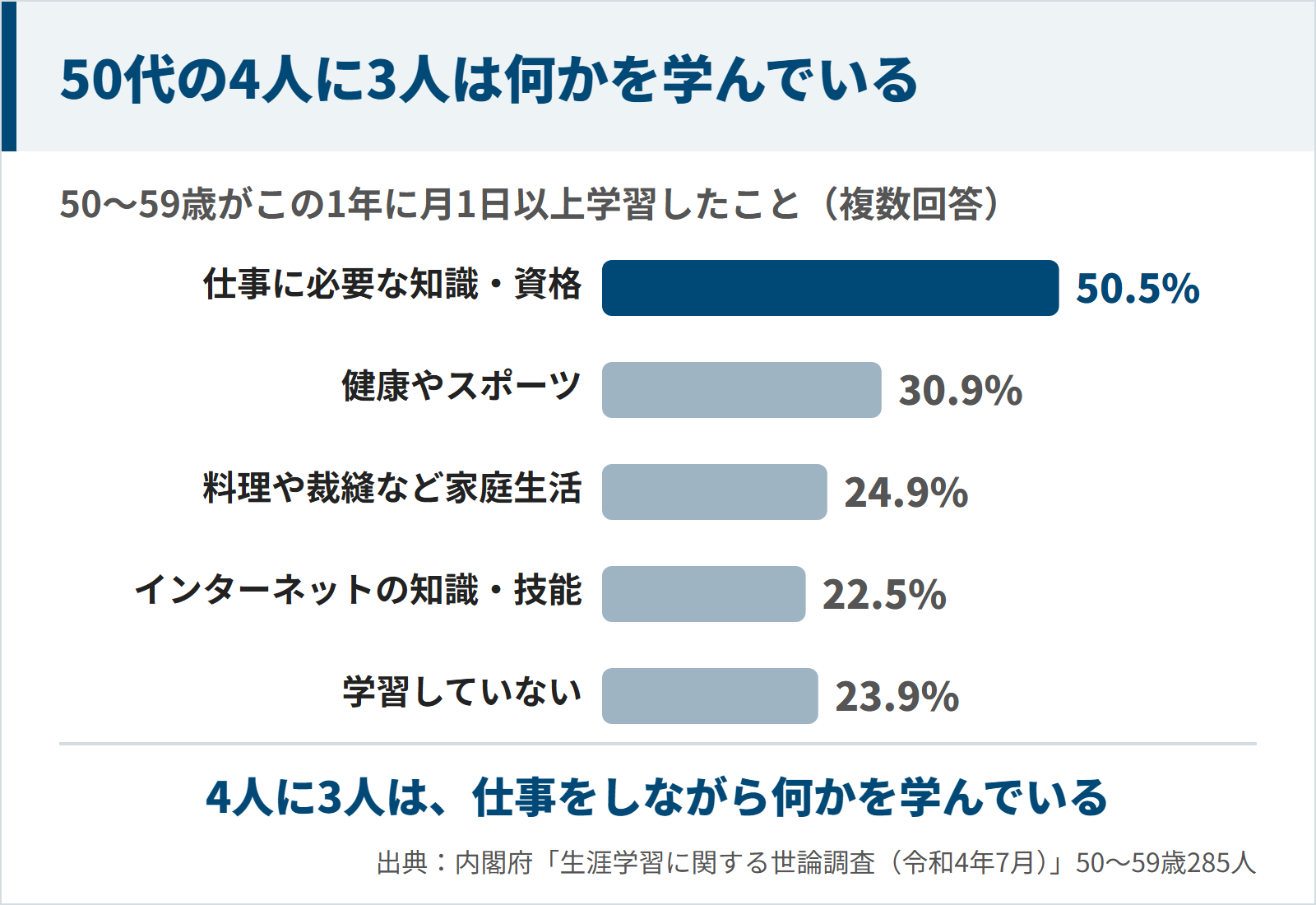 50代がこの1年に学習したことは仕事に必要な知識・資格50.5%、健康やスポーツ30.9%で、学習していない人は23.9%と、4人に3人が何かを学んでいることを示した図