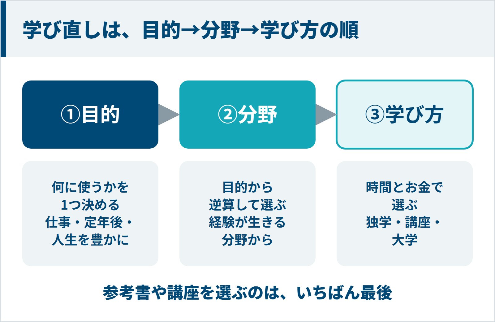 50代の学び直しは、何に使うかという目的、目的から逆算した分野、時間とお金に合わせた学び方の順に決めることを示した図