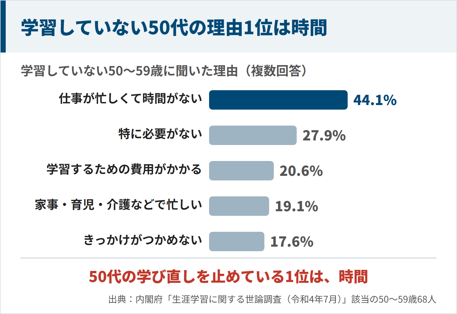 学習していない50代の理由は、仕事が忙しくて時間がないが44.1%で最も多く、特に必要がない27.9%、費用がかかる20.6%と続くことを示した図