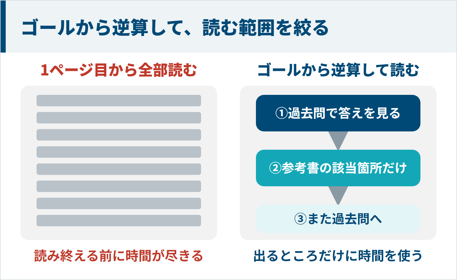 参考書を1ページ目から全部読むやり方と、過去問で答えを見てから参考書の該当箇所だけを読むやり方を比べた図