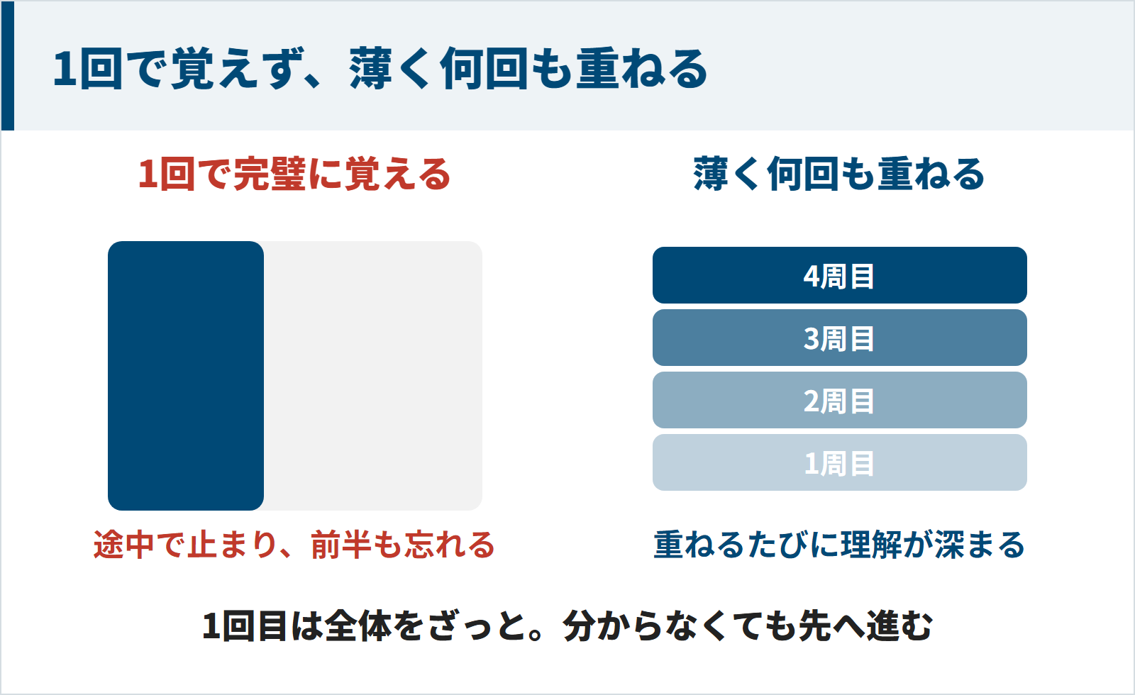 1回で完璧に覚えようとすると途中で止まり、薄く何周も重ねると理解が深まることを比べた図