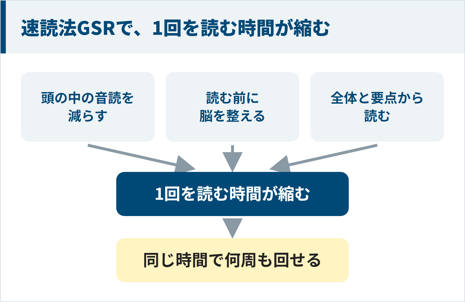 速読法GSRが頭の中の音読を減らし、読む前に脳を整え、全体と要点から読むことで1回を読む時間を縮め、同じ時間で何周も回せることを示した図