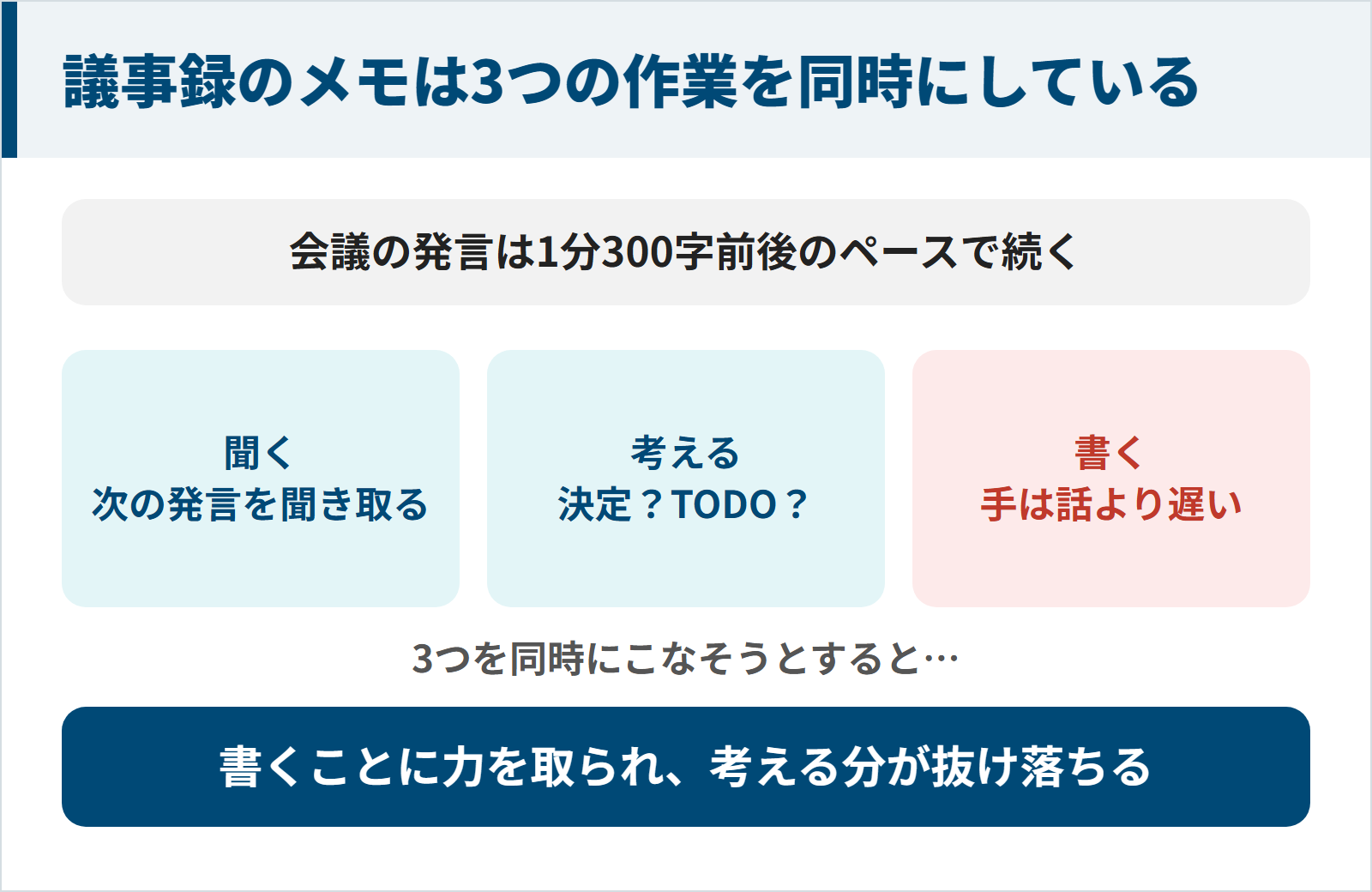 図：議事録のメモは3つの作業を同時にしている