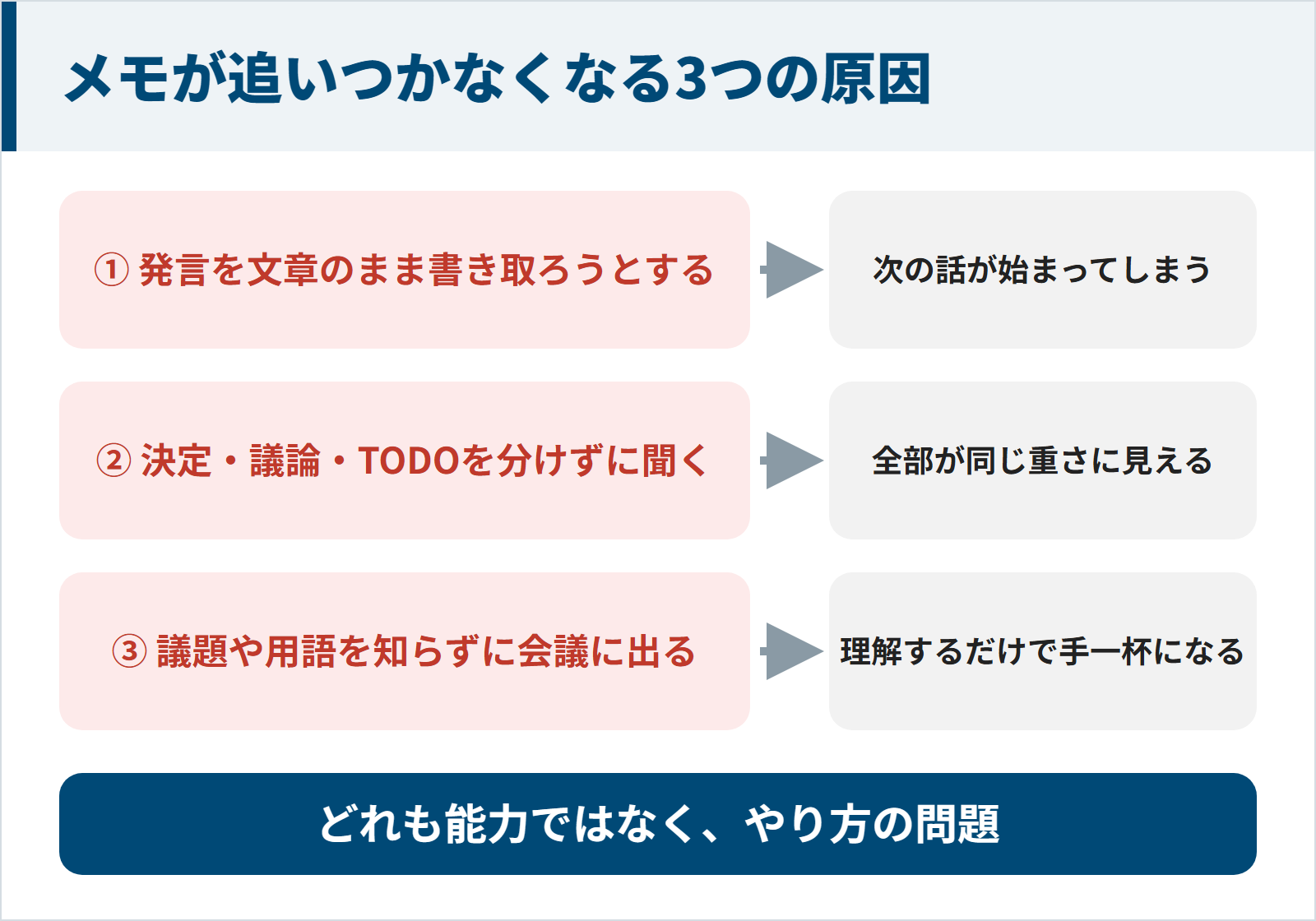 図：メモが追いつかなくなる3つの原因