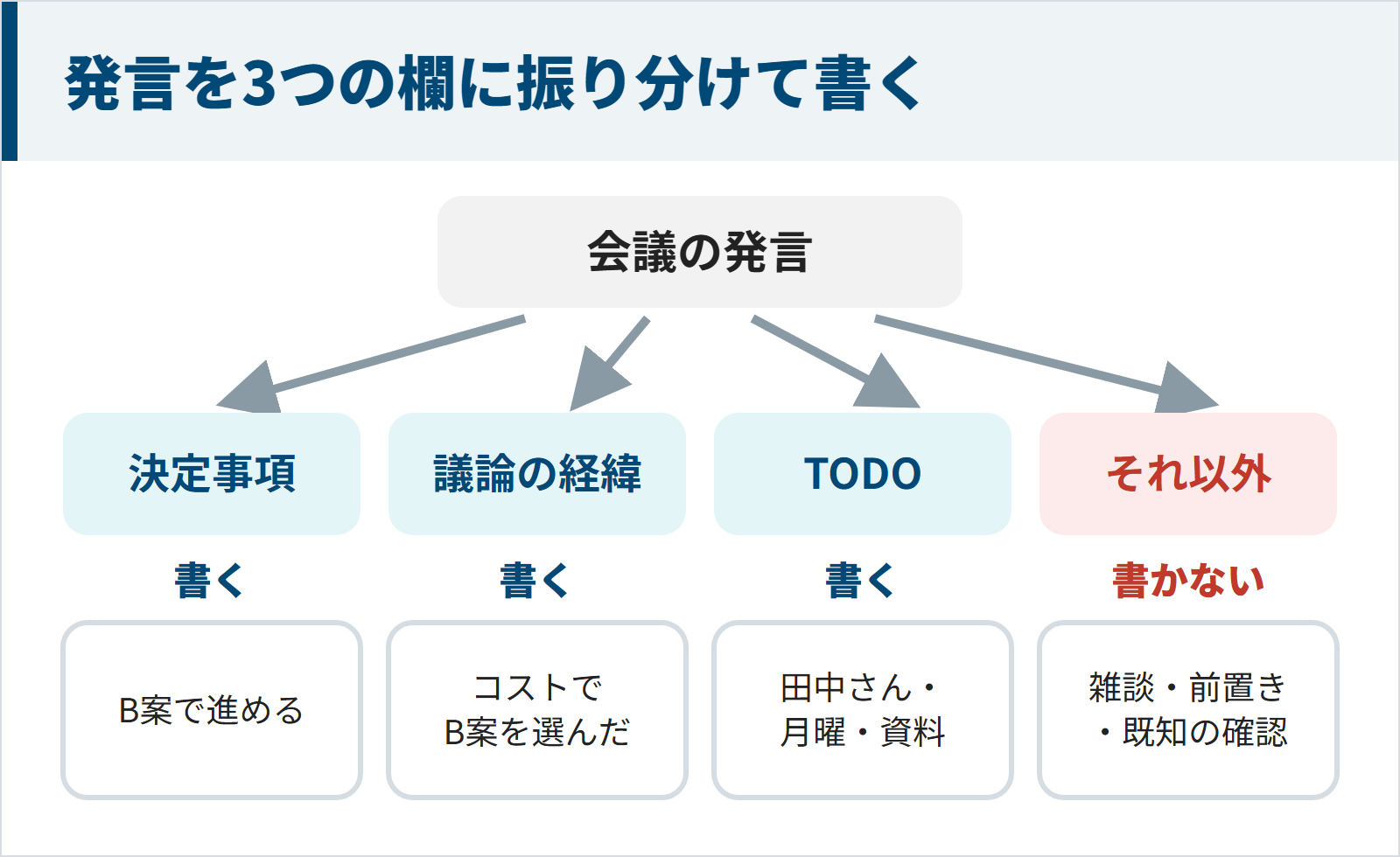 図：発言を3つの欄に振り分けて書く