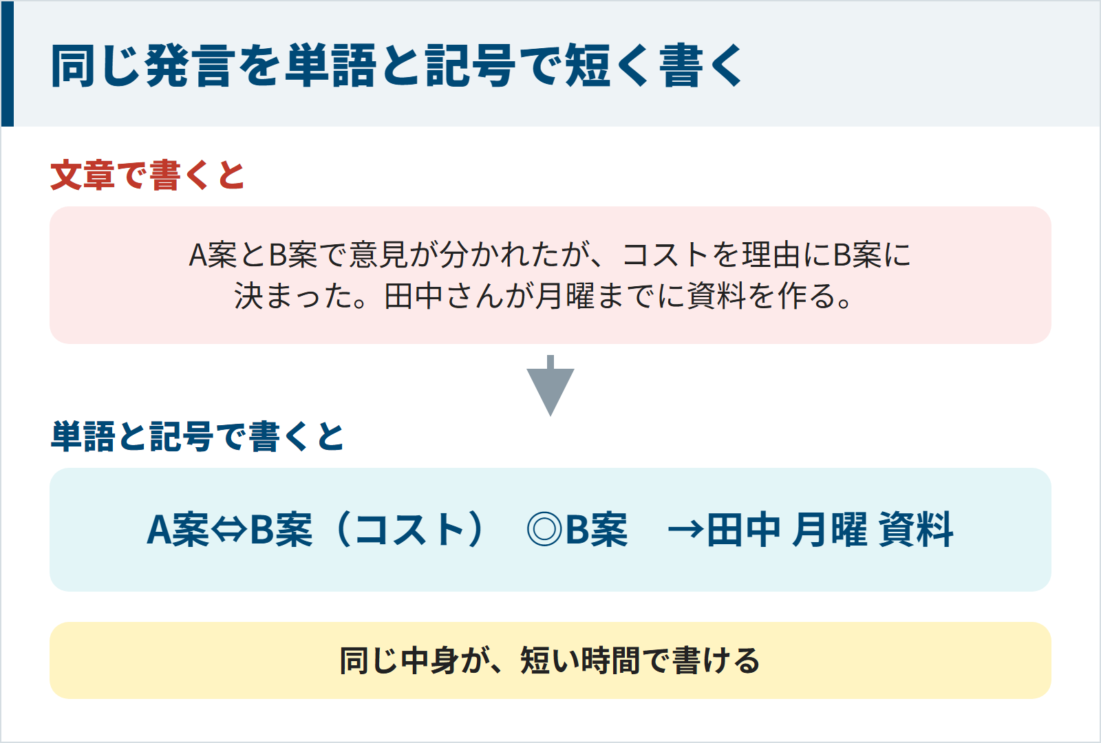 図：同じ発言を単語と記号で短く書く