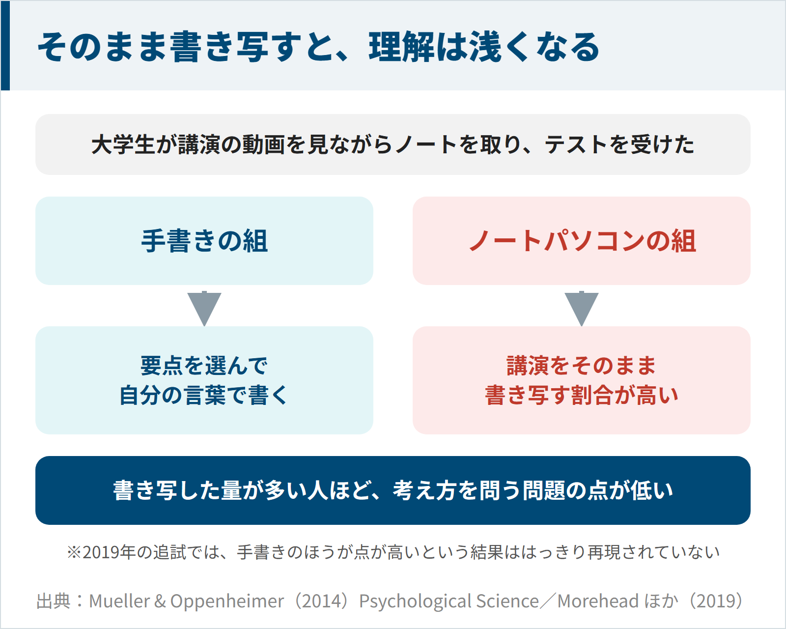 図：そのまま書き写すと、理解は浅くなる