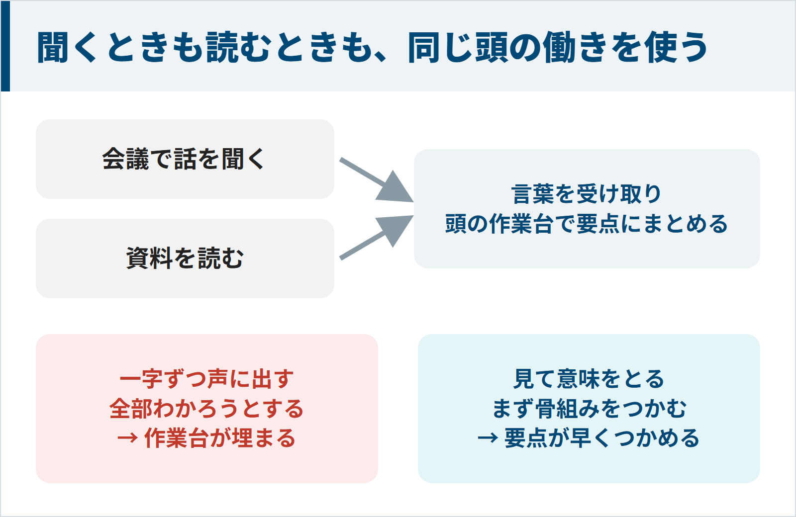 図：聞くときも読むときも、同じ頭の働きを使う