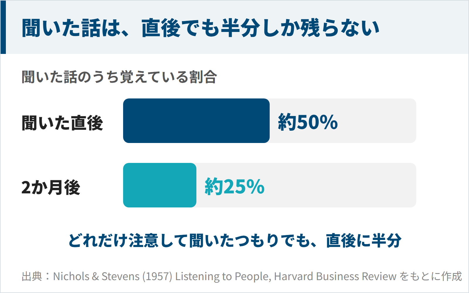 聞いた話は直後でも約半分、2か月後には約25%しか残らないことを示す図