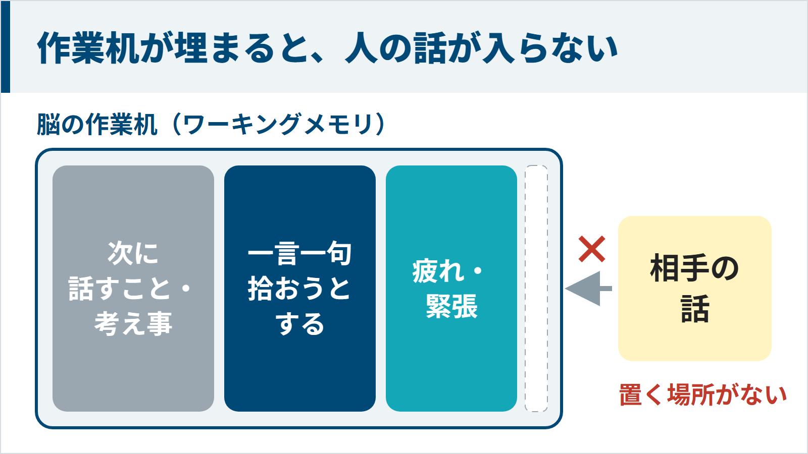 脳の作業机が考え事・一言一句拾おうとする聞き方・疲れや緊張で埋まり人の話が入らない図