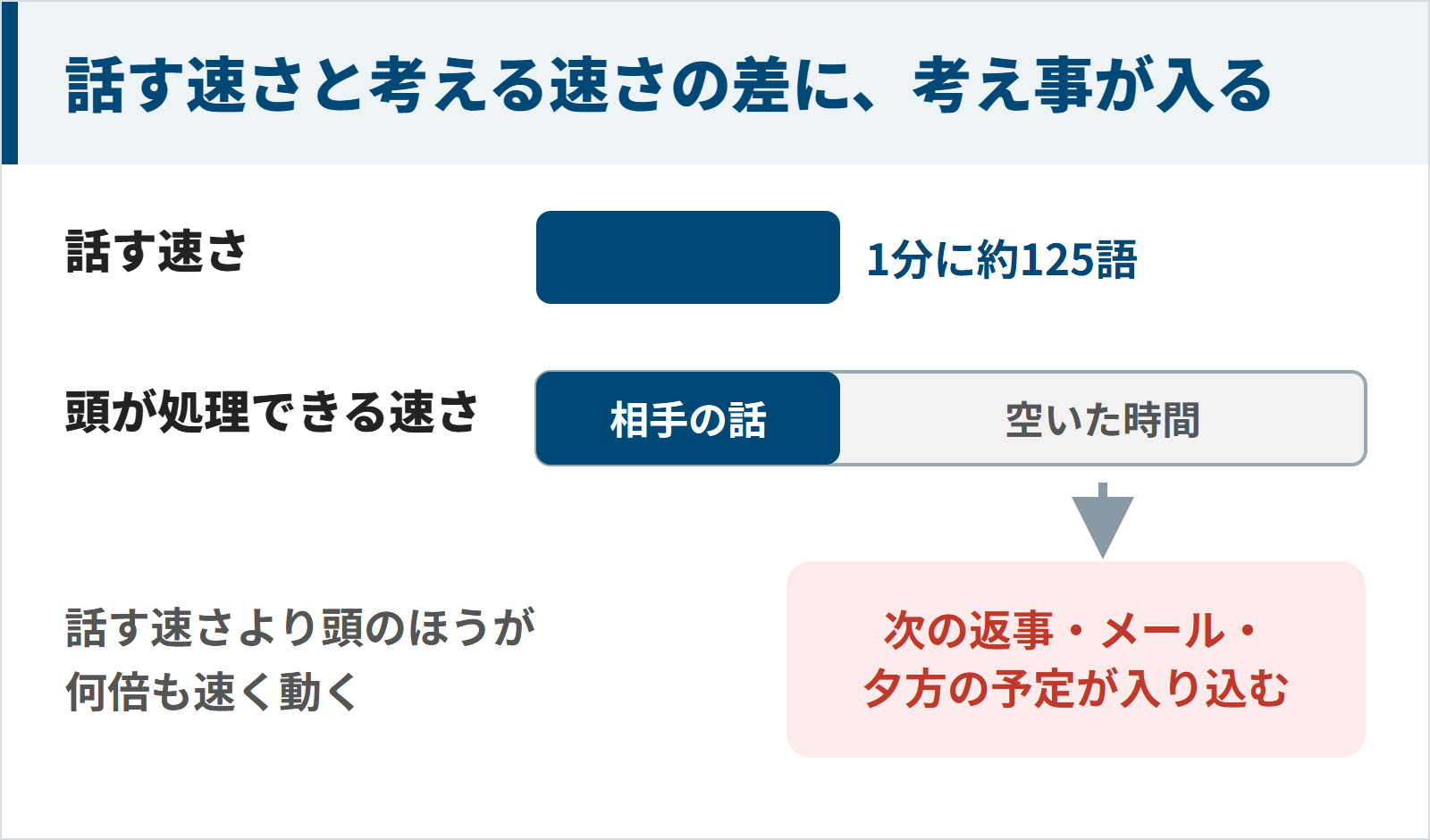 話す速さと考える速さの差で空いた時間に考え事が入り込む図
