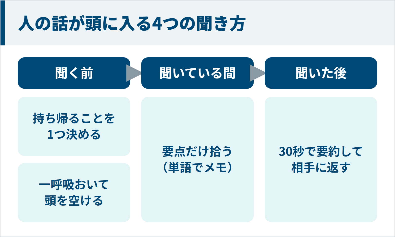 聞く前・聞いている間・聞いた後に分けた人の話が頭に入る4つの聞き方の図