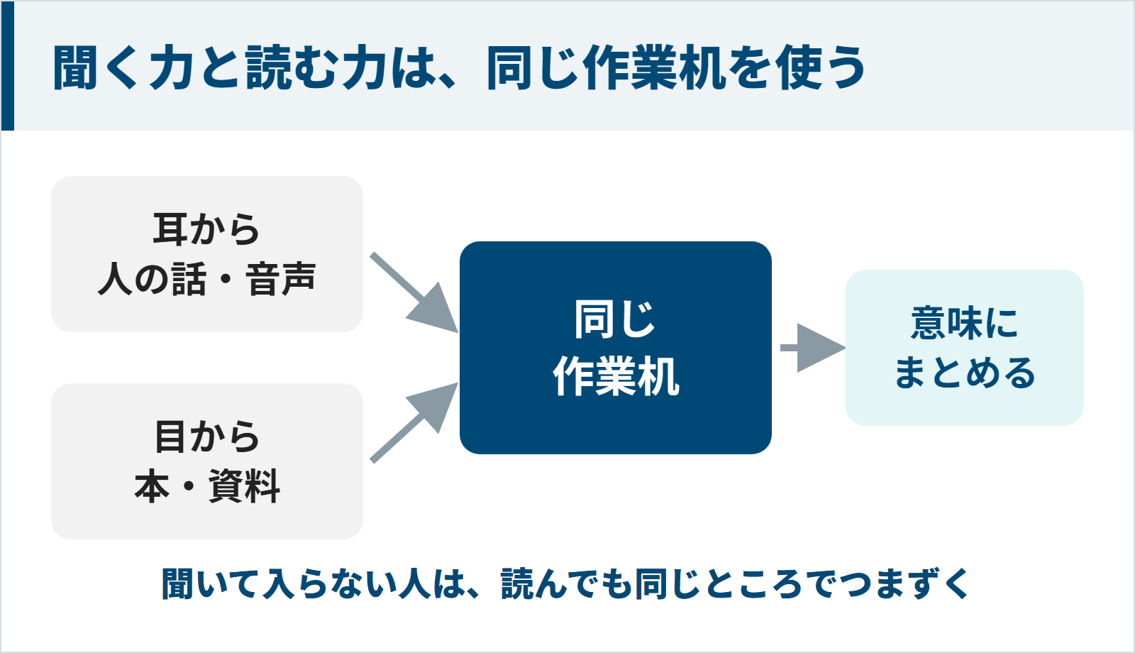 人の話も本や資料も同じ脳の作業机で意味にまとめられる図