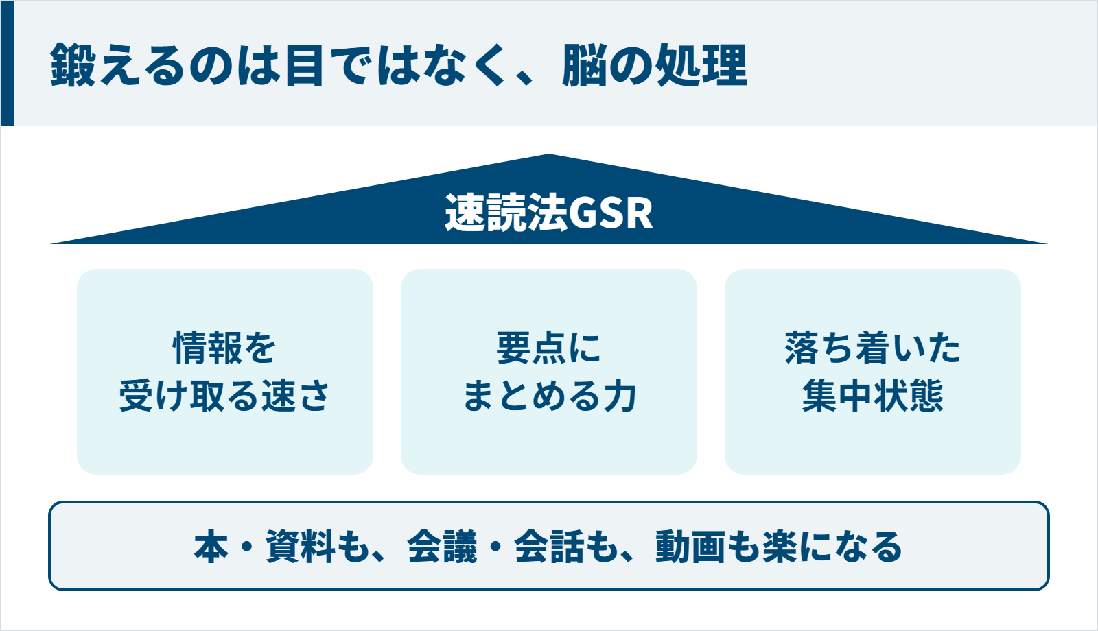 速読法GSRが鍛える受け取る速さ・まとめる力・集中状態の図