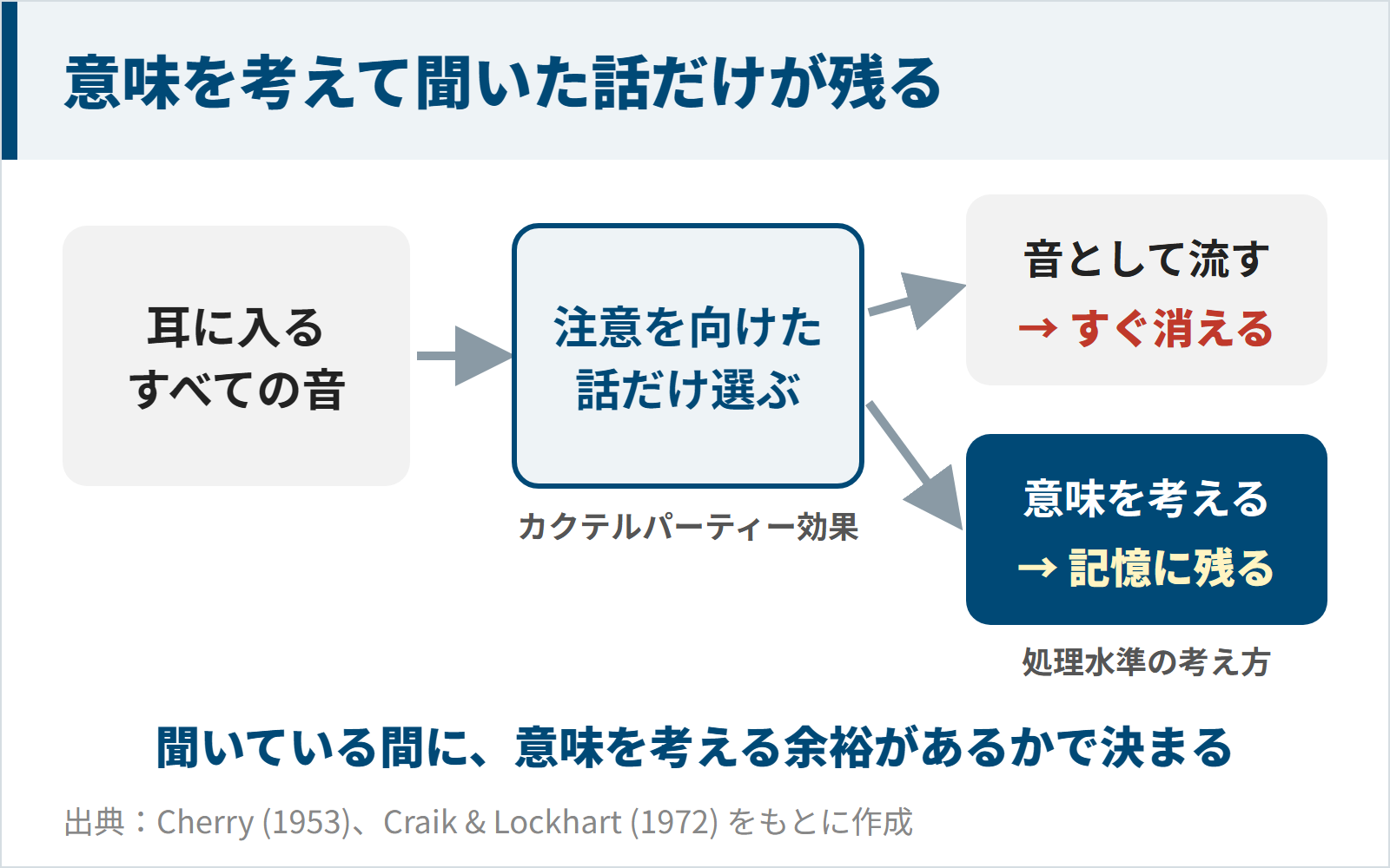 脳は注意を向けた話だけを選び、意味を考えて聞いた話だけが記憶に残ることを示す図