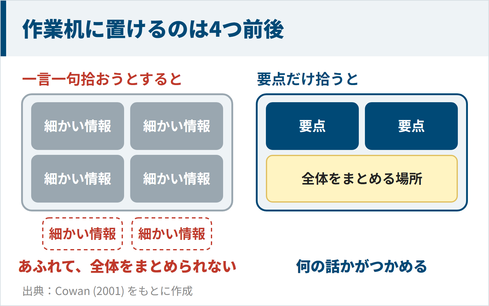 作業机に置けるのは4つ前後で、一言一句拾うとあふれ、要点だけ拾うとまとめる場所が残る図