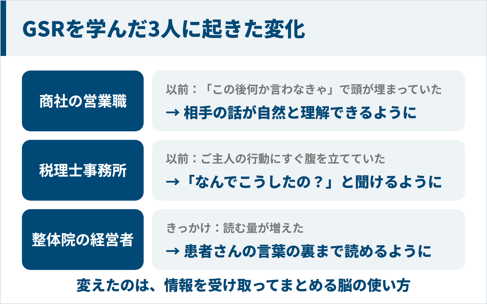 速読法GSRを学んだ3人の受講者に起きた聞き方・受け止め方の変化の図