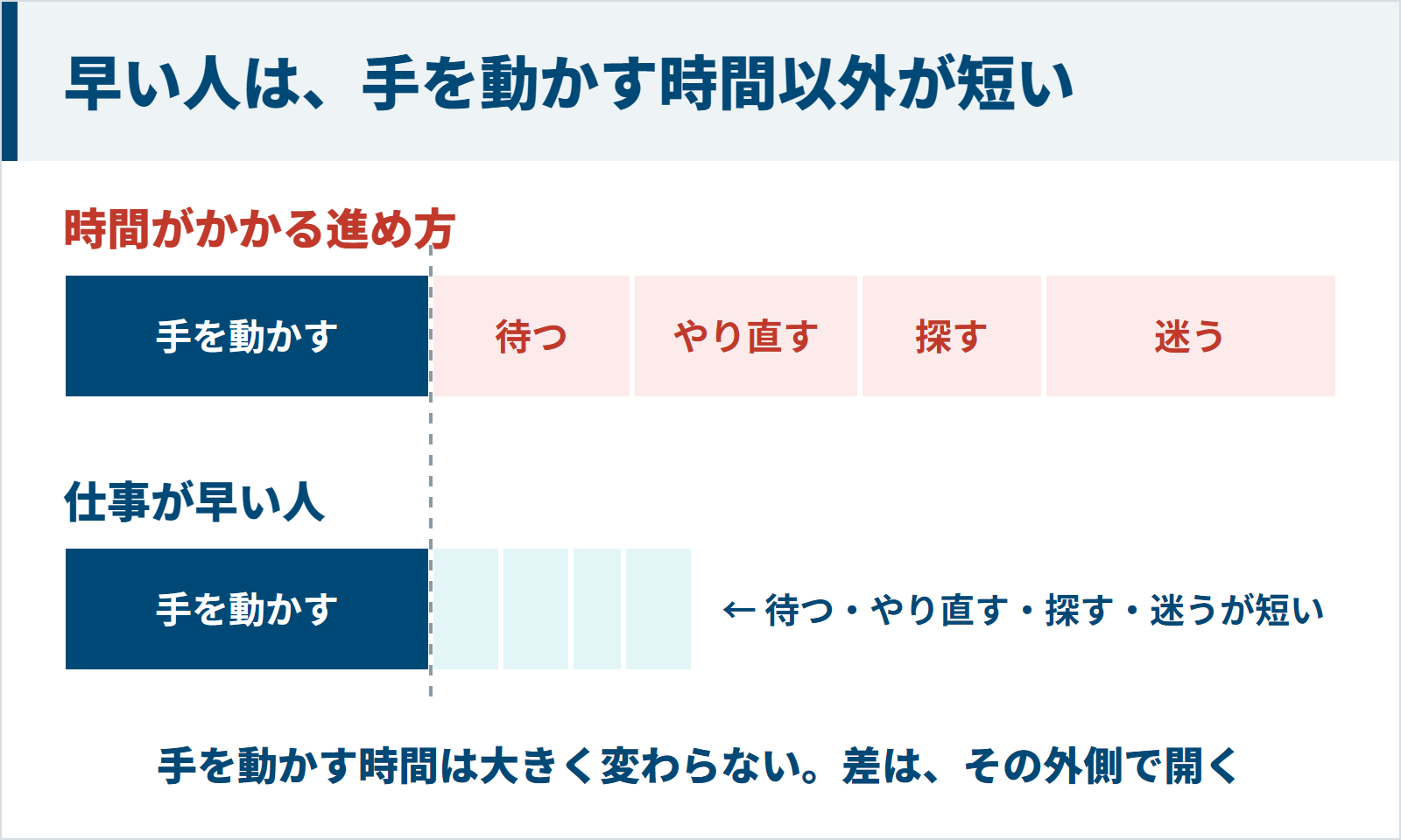 仕事が早い人は手を動かす時間は変わらず待つ・やり直す・探す・迷う時間が短い図