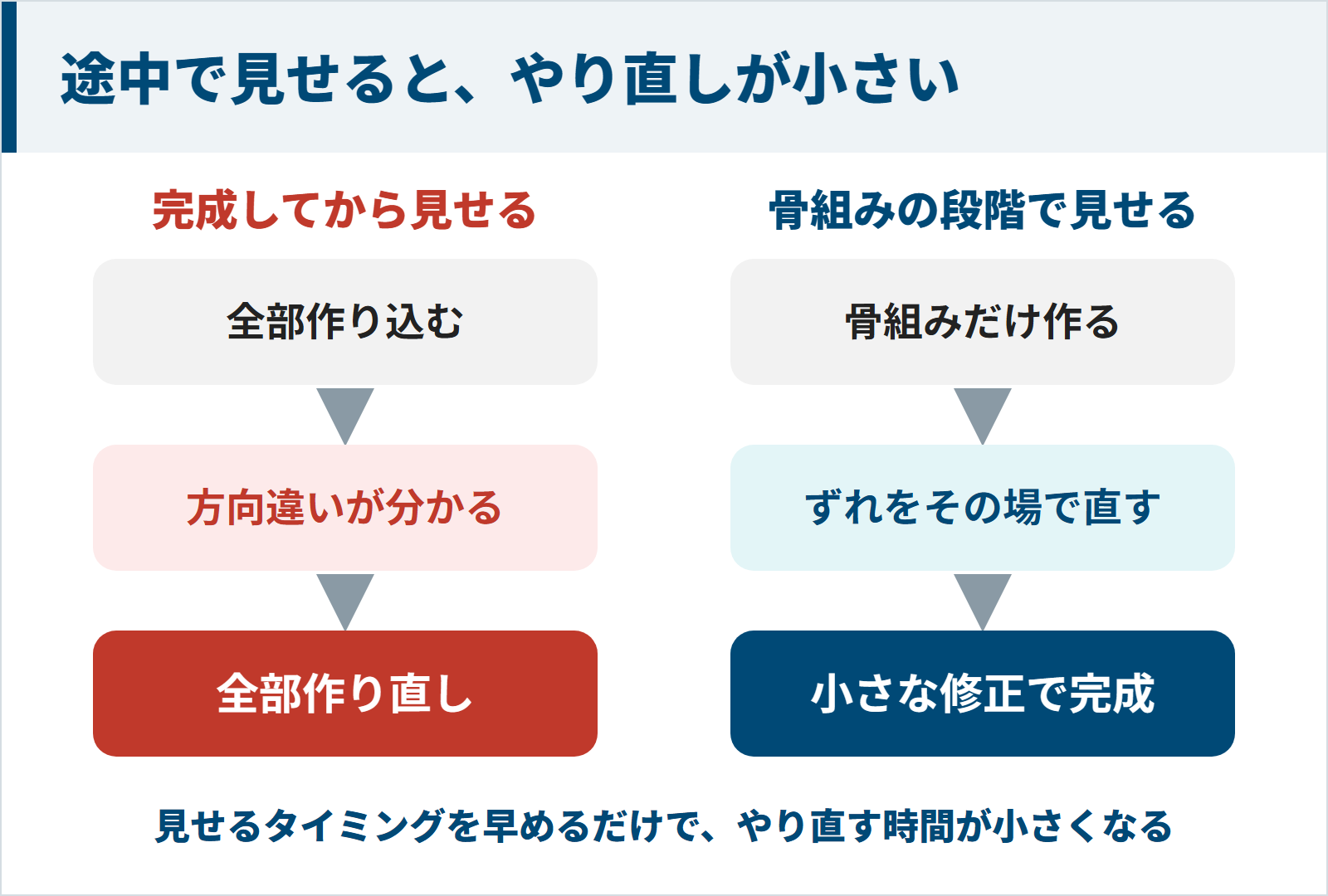 完成してから見せると全部作り直しになり骨組みの段階で見せると小さな修正で済む図