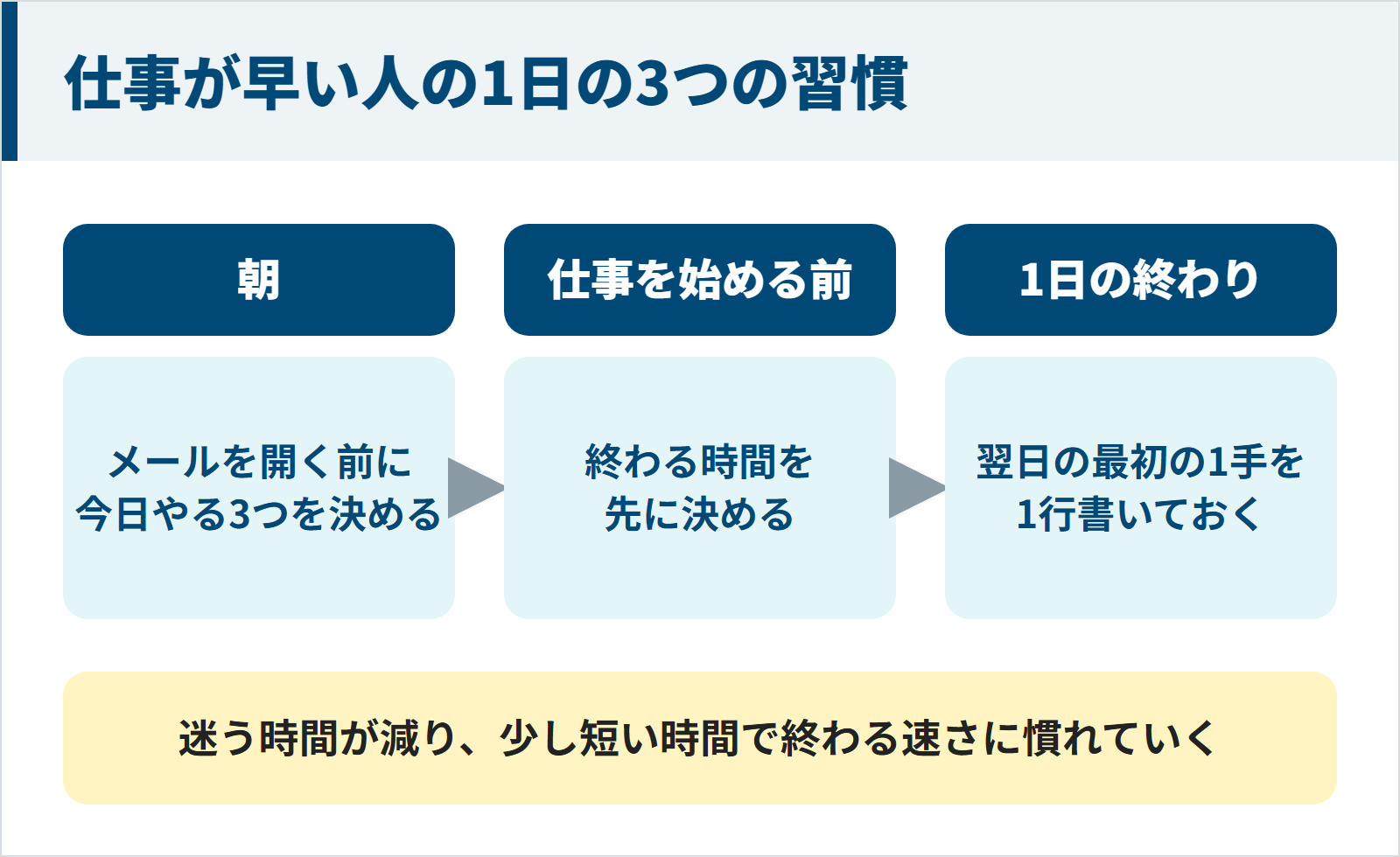 朝に3つ決める・始める前に終わる時間を決める・翌日の最初の1手を書く仕事が早い人の3つの習慣の図