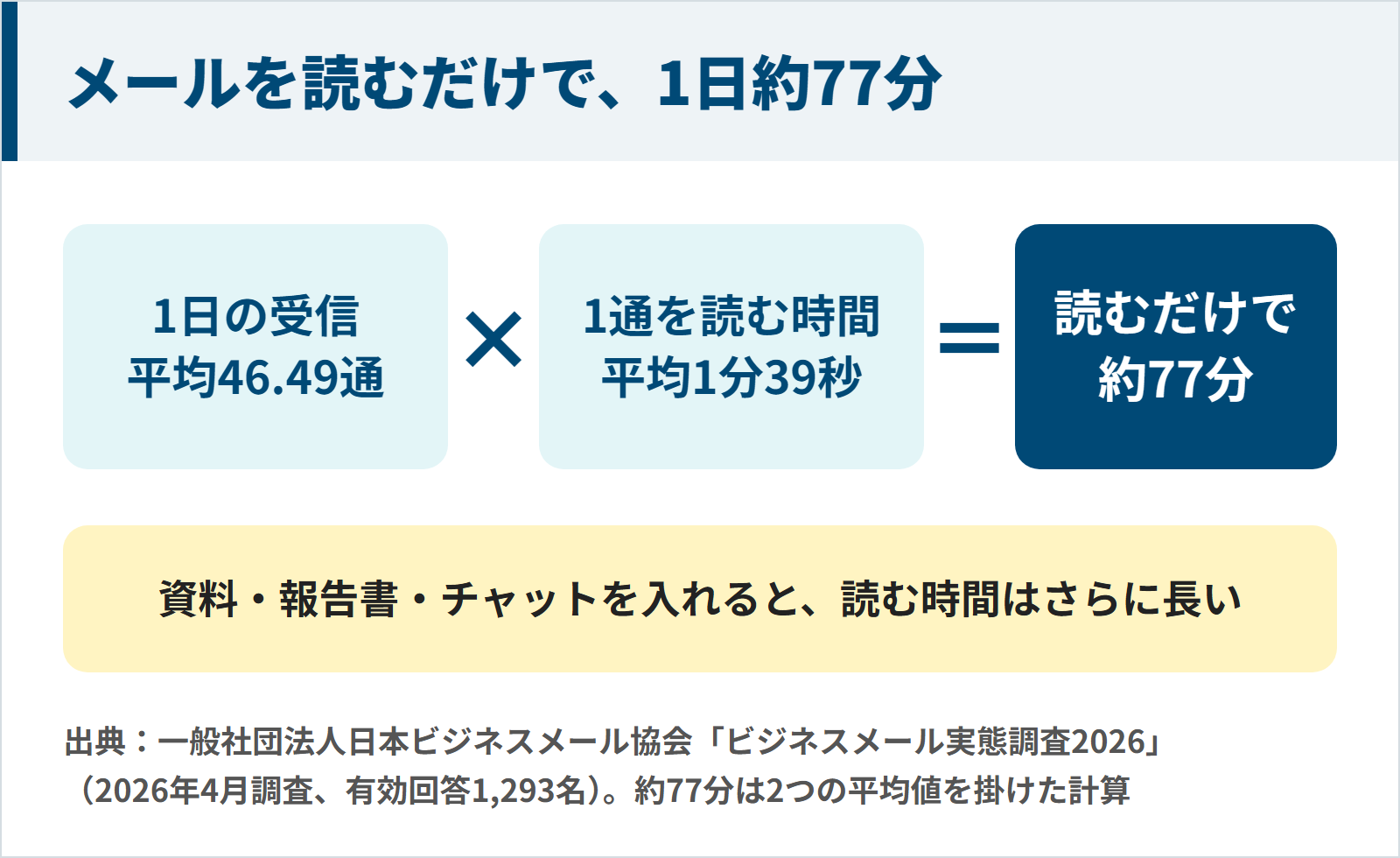 1日の受信46.49通と1通を読む1分39秒を掛けるとメールを読むだけで1日約77分になる図