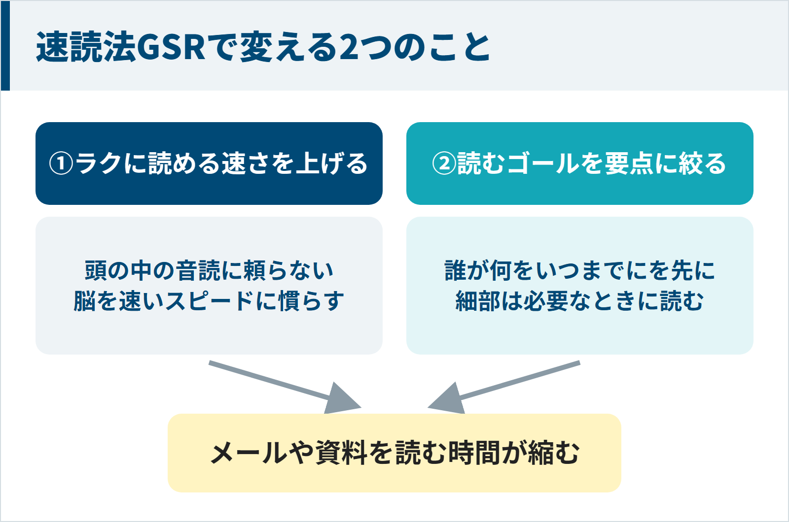 速読法GSRはラクに読める速さと読むゴールの2つを変えてメールや資料を読む時間を縮める図