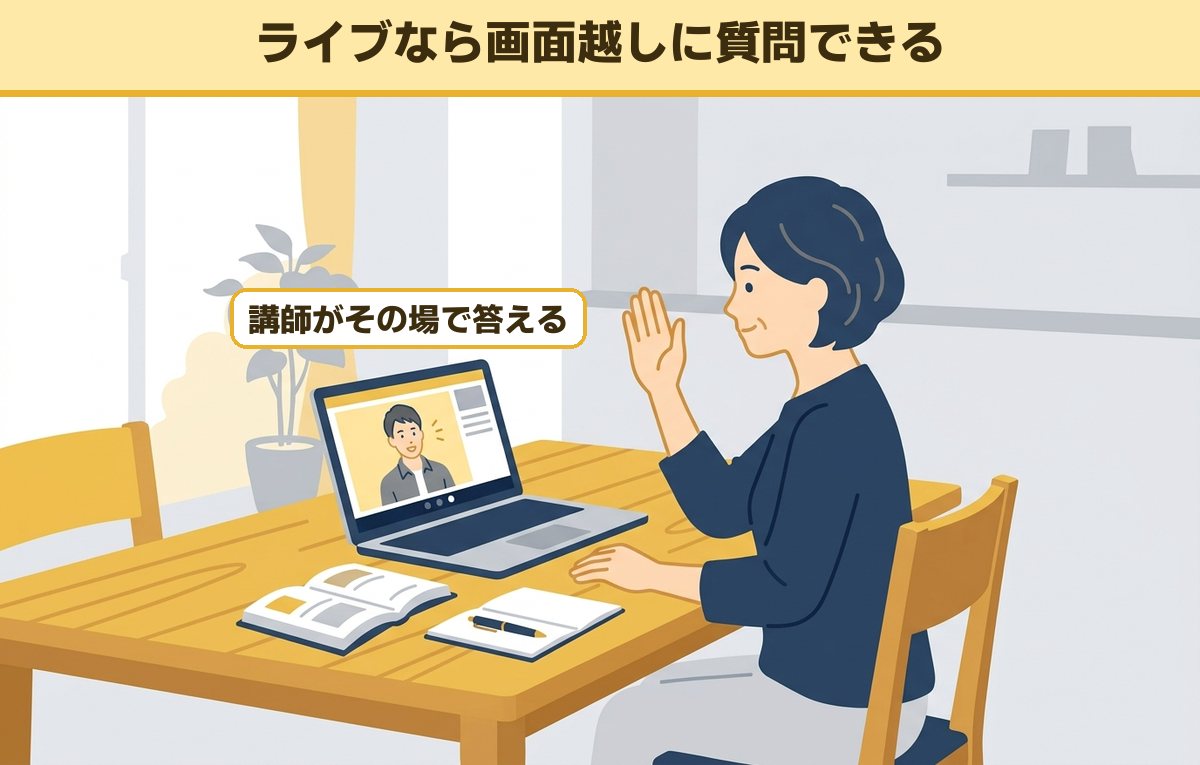 自宅のテーブルでノートパソコンに映る講師に手を挙げて質問する40代の女性
