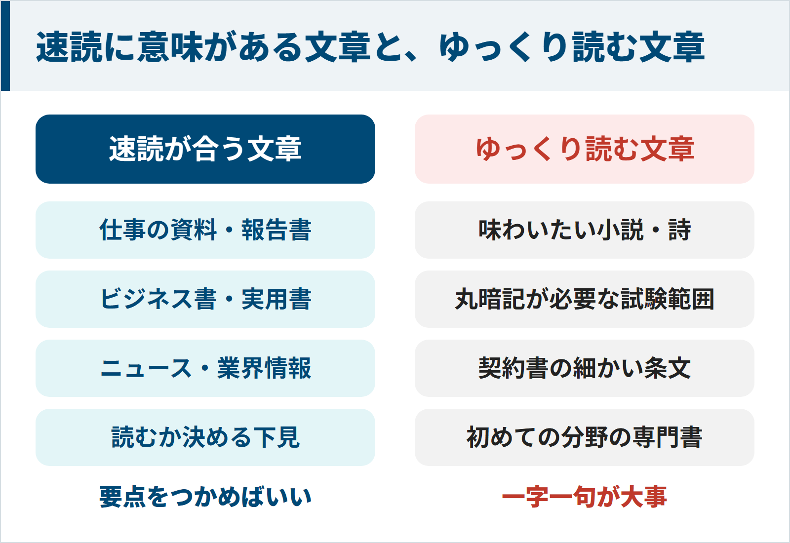 速読に意味がある文章とゆっくり読む文章の図