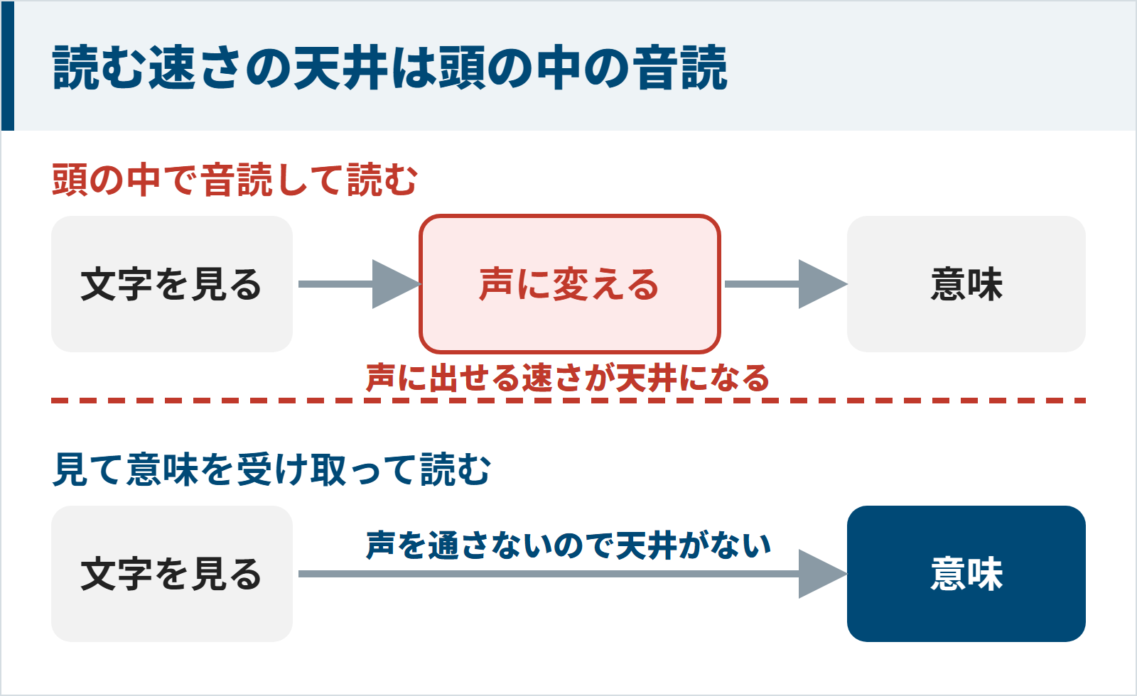 頭の中の音読が読む速さの天井になる仕組みの図
