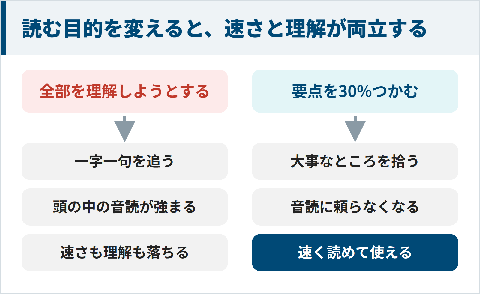 読む目的を要点把握に変えると速さと理解が両立する図