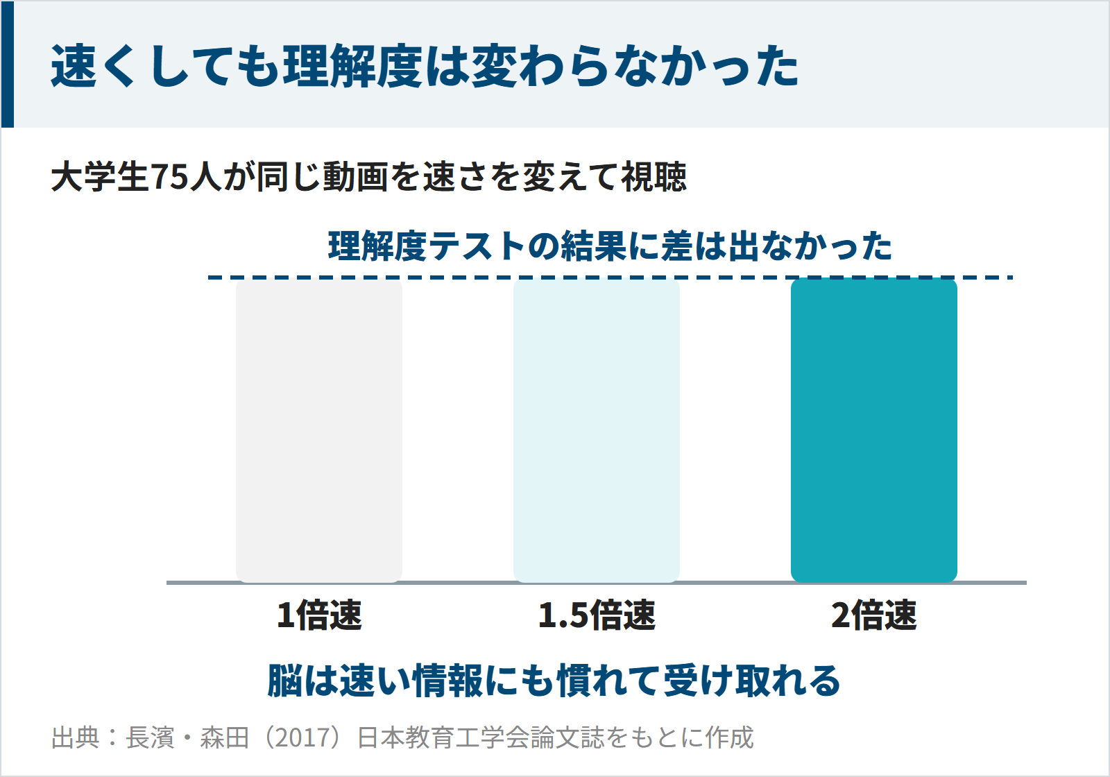 1倍速・1.5倍速・2倍速の動画で理解度に差が出なかった研究の図