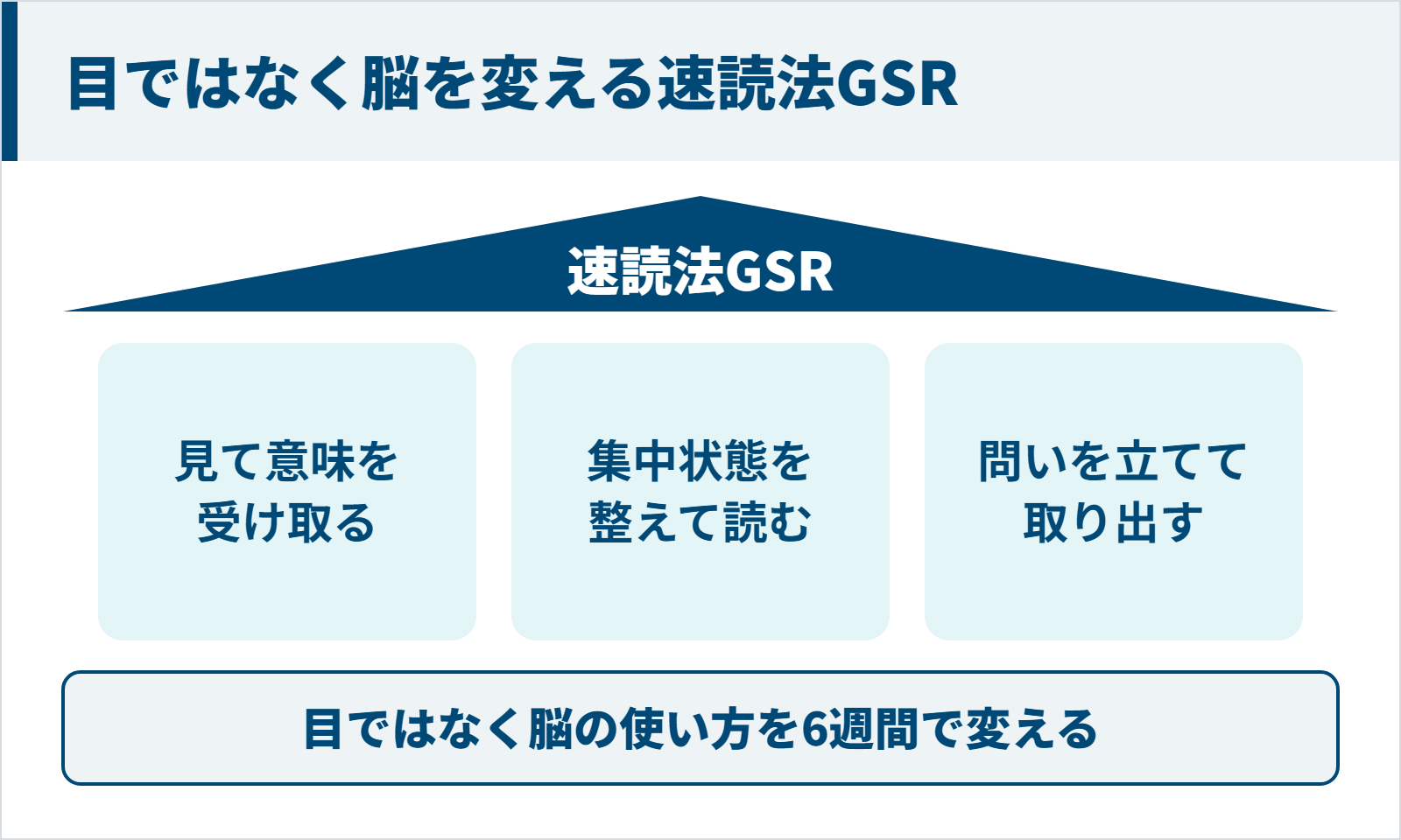 目ではなく脳の使い方を変える速読法GSRの3つの柱の図