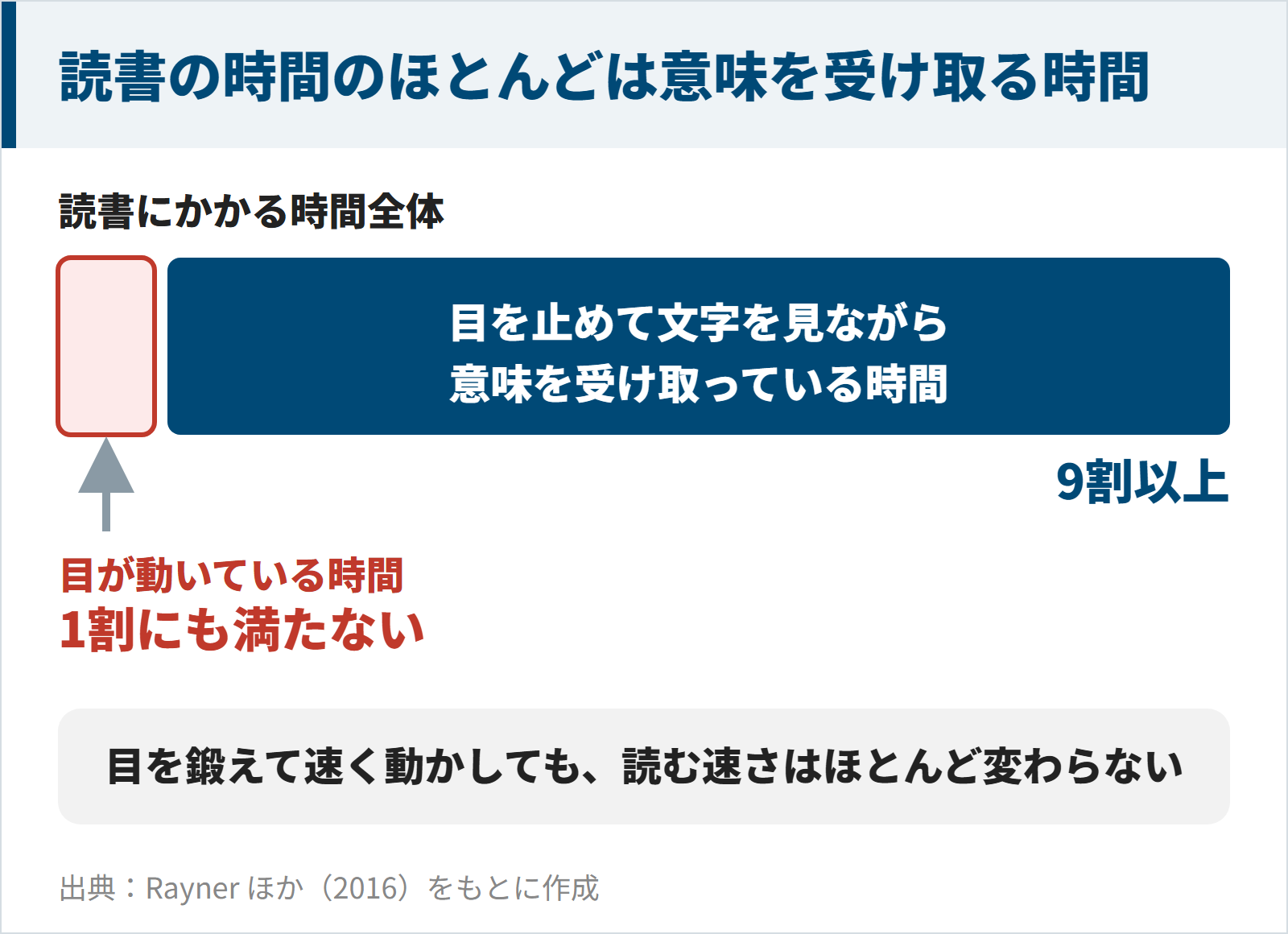 目が動いている時間は読書時間の1割にも満たず9割以上は意味を受け取る時間だと示す図