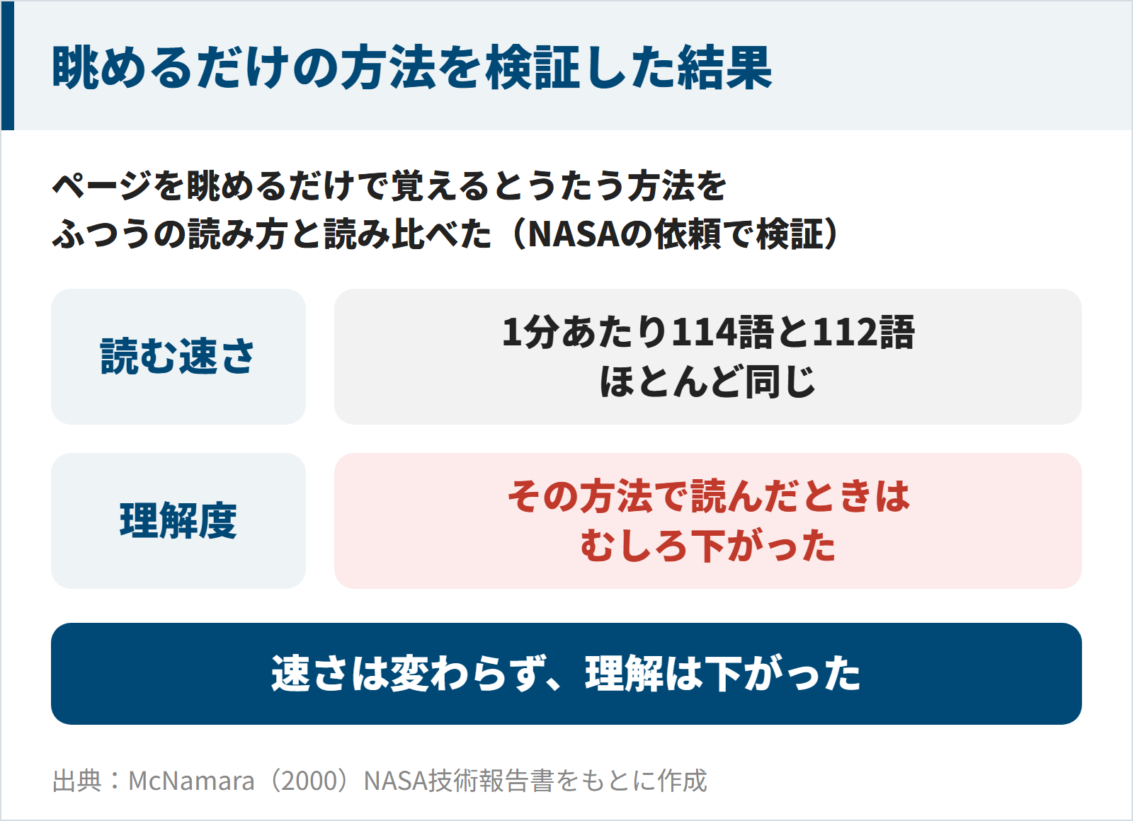 眺めるだけで覚える方法を検証した結果、速さは同じで理解度が下がったことを示す図