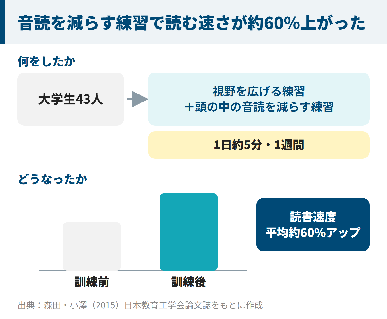 音読を減らす練習を1日約5分・1週間続けて読書速度が平均約60%上がった研究の図