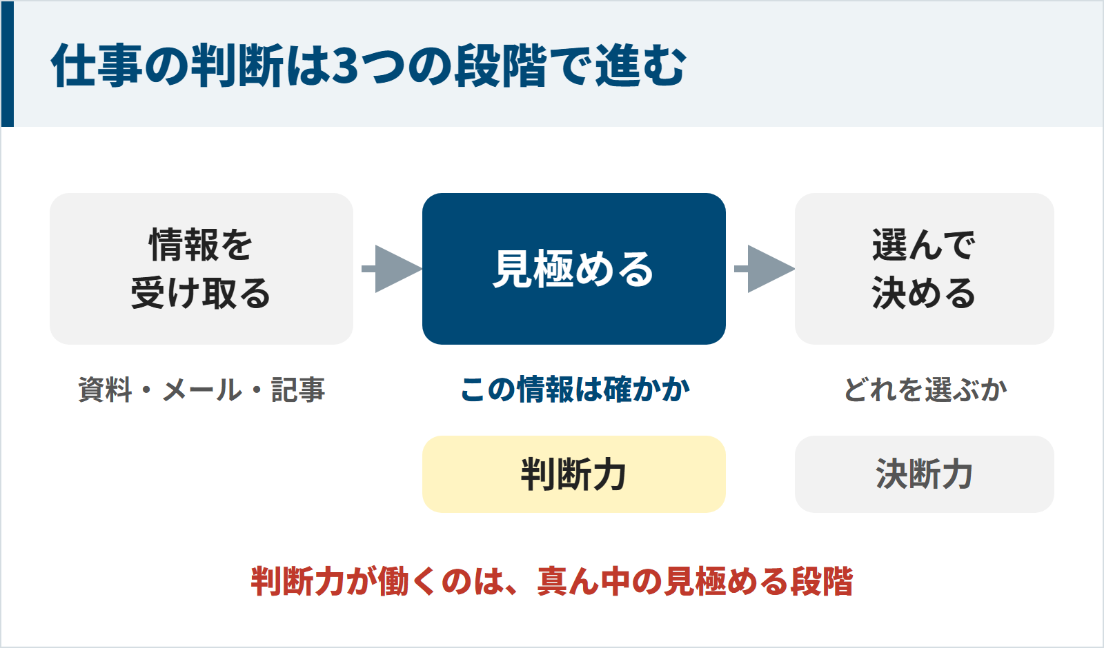 仕事の判断は情報を受け取る、見極める、選んで決めるの3段階で進み、判断力が働くのは真ん中の見極める段階であることを示した図