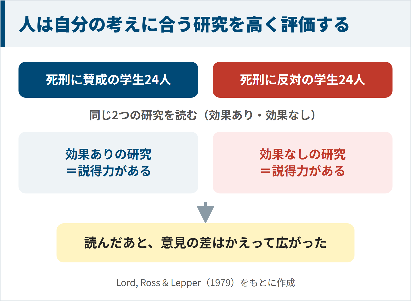 死刑に賛成と反対の学生がそれぞれ自分の考えに合う研究を説得力があると評価し、読んだあと意見の差が広がったことを示した図